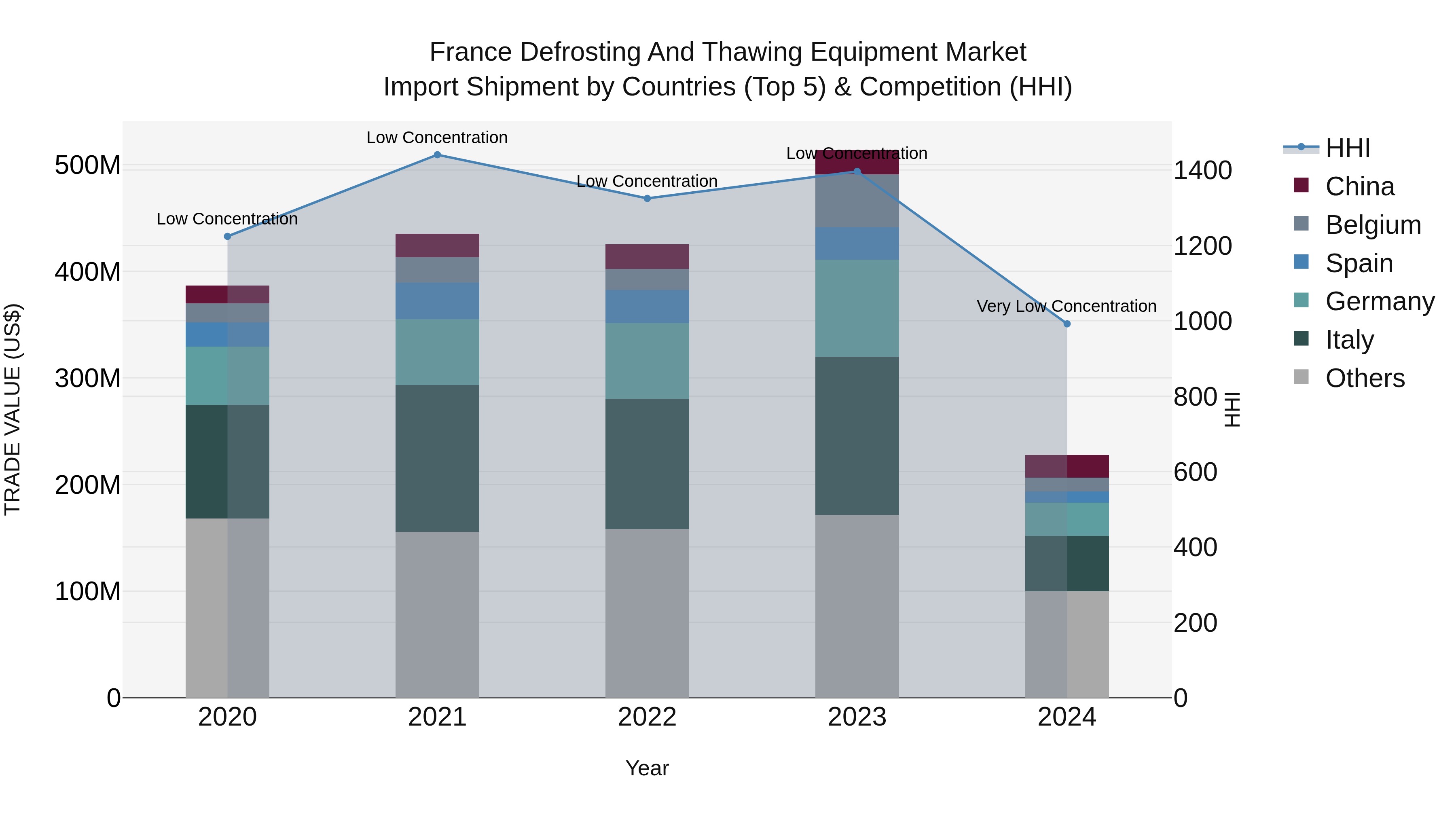 France Defrosting and Thawing Equipment Market Top 5 Importing Countries and Market Competition (HHI) Analysis