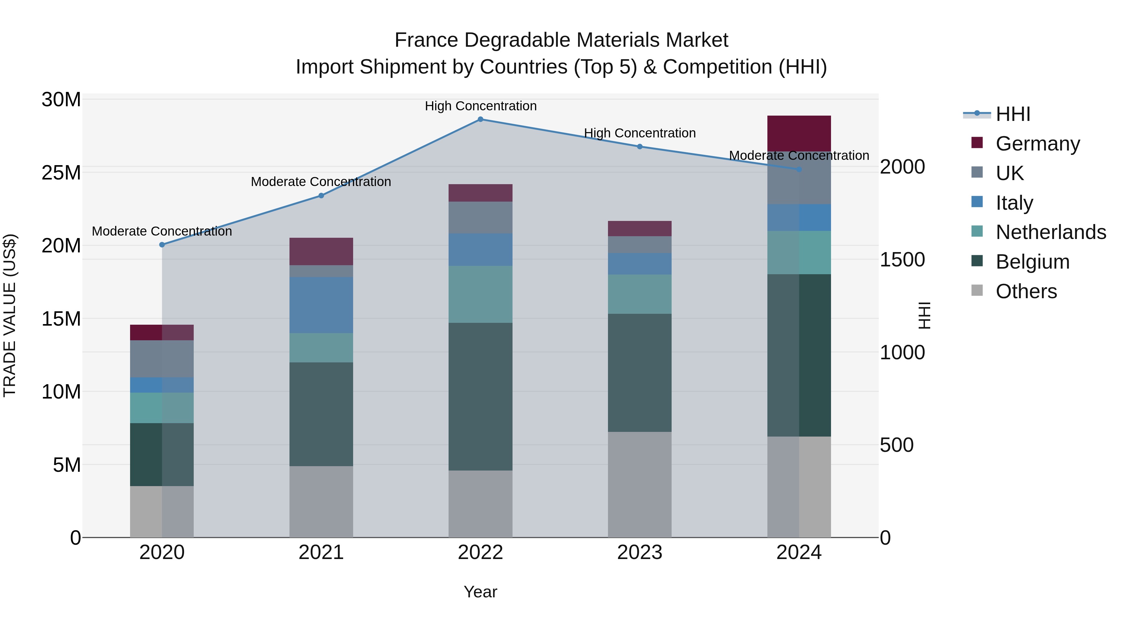France Degradable Materials Market Top 5 Importing Countries and Market Competition (HHI) Analysis