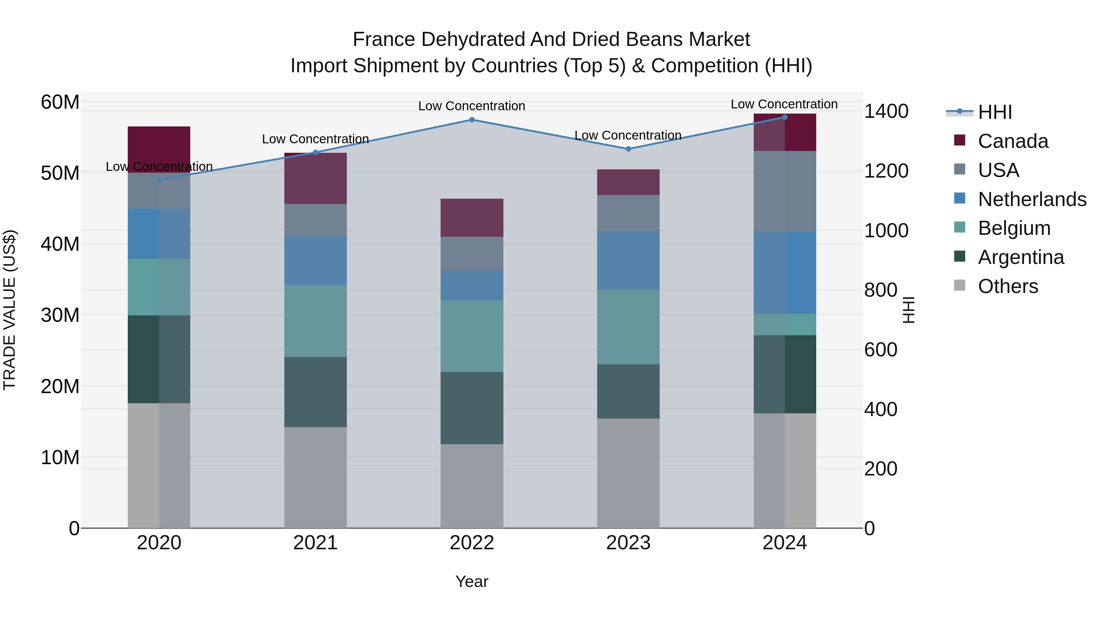 France Dehydrated and Dried Beans Market Top 5 Importing Countries and Market Competition (HHI) Analysis