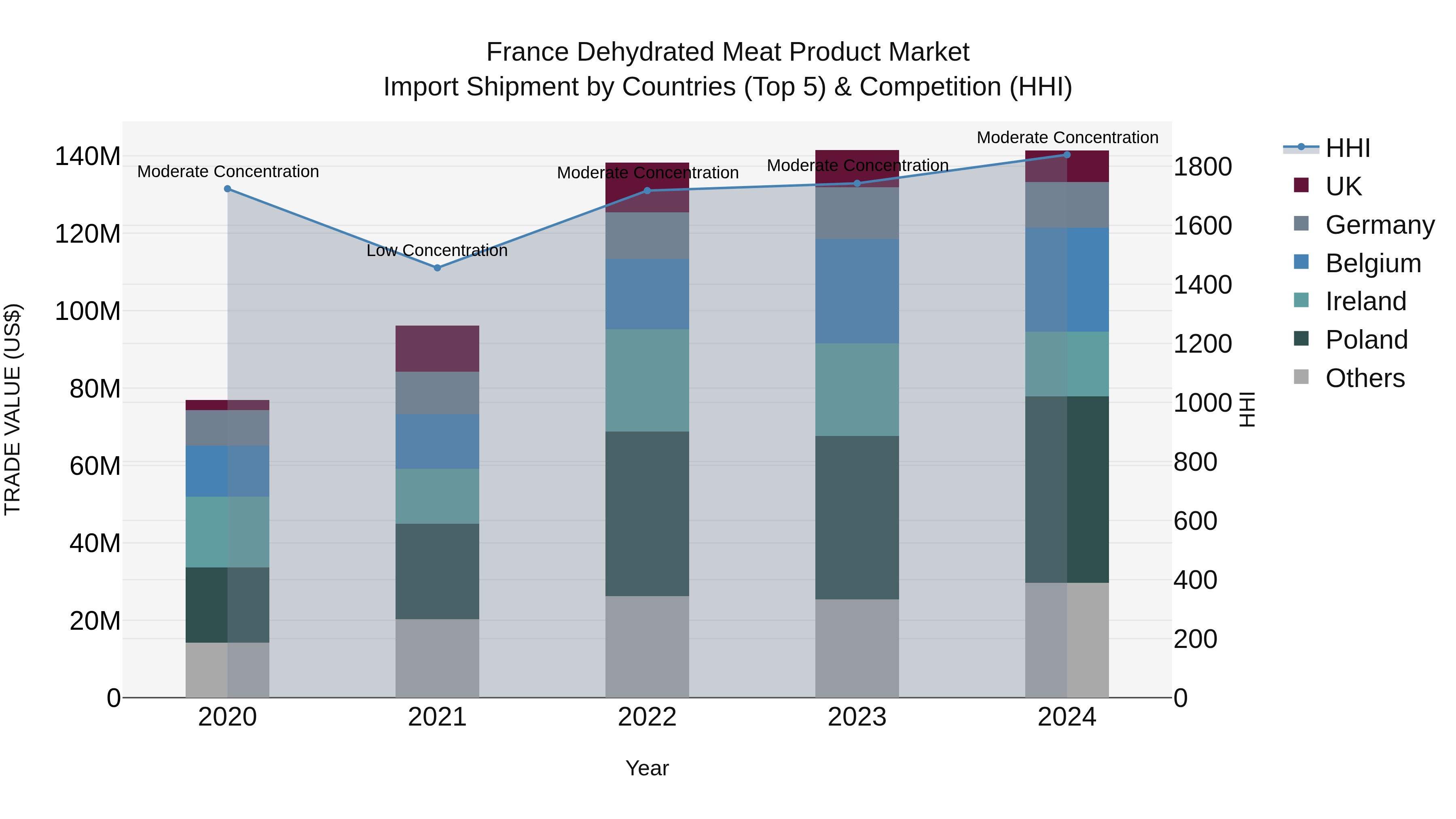France Dehydrated Meat Product Market Top 5 Importing Countries and Market Competition (HHI) Analysis