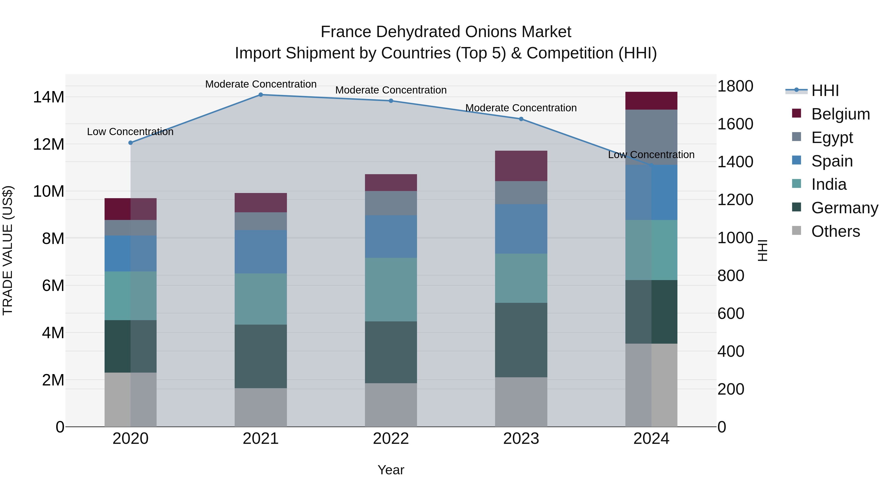 France Dehydrated Onions Market Top 5 Importing Countries and Market Competition (HHI) Analysis