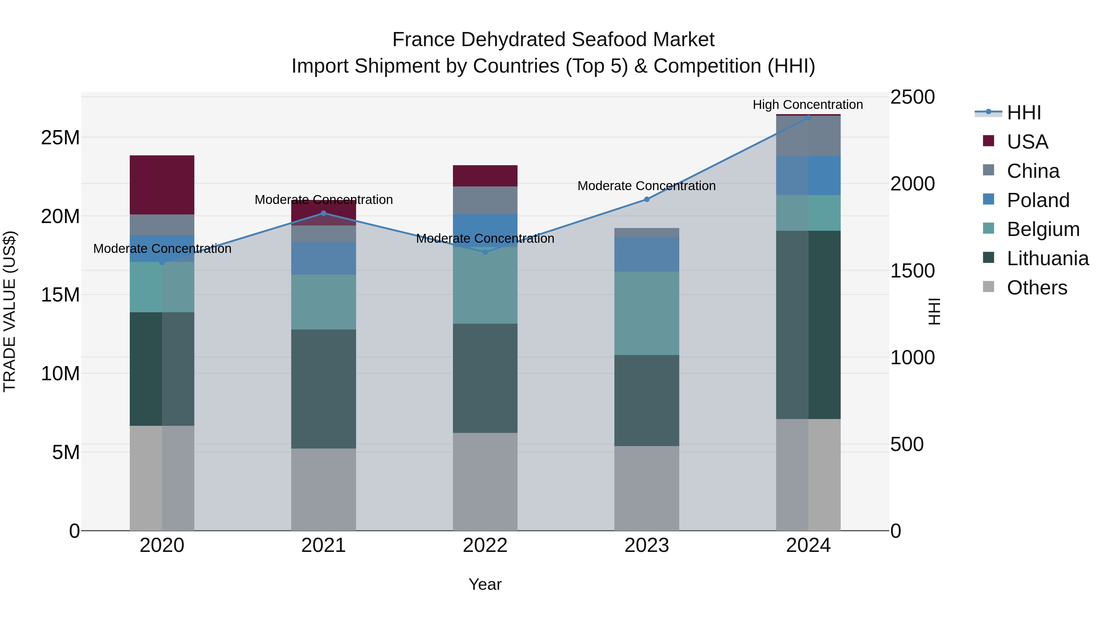 France Dehydrated Seafood Market Top 5 Importing Countries and Market Competition (HHI) Analysis
