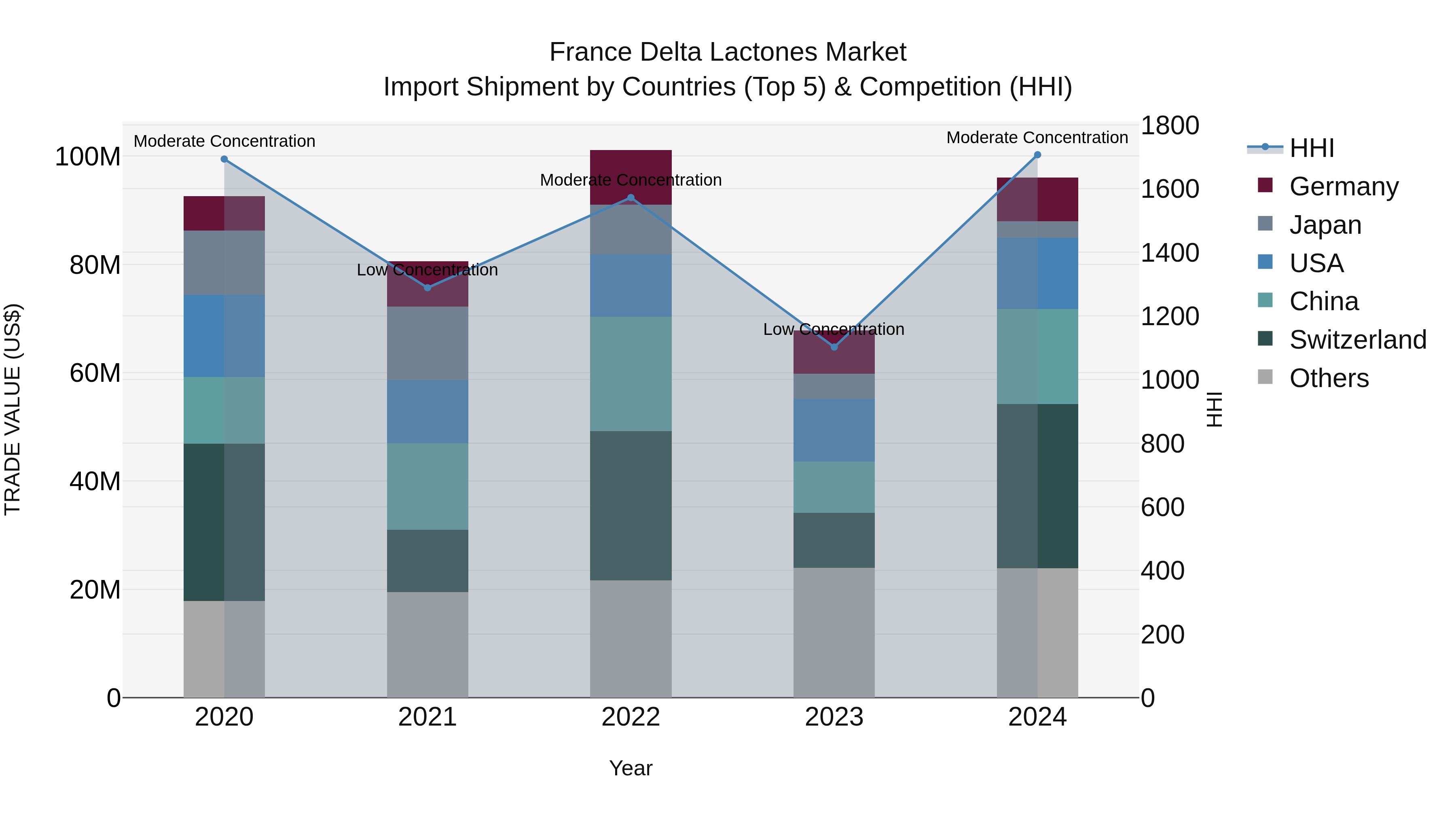 France Delta Lactones Market Top 5 Importing Countries and Market Competition (HHI) Analysis