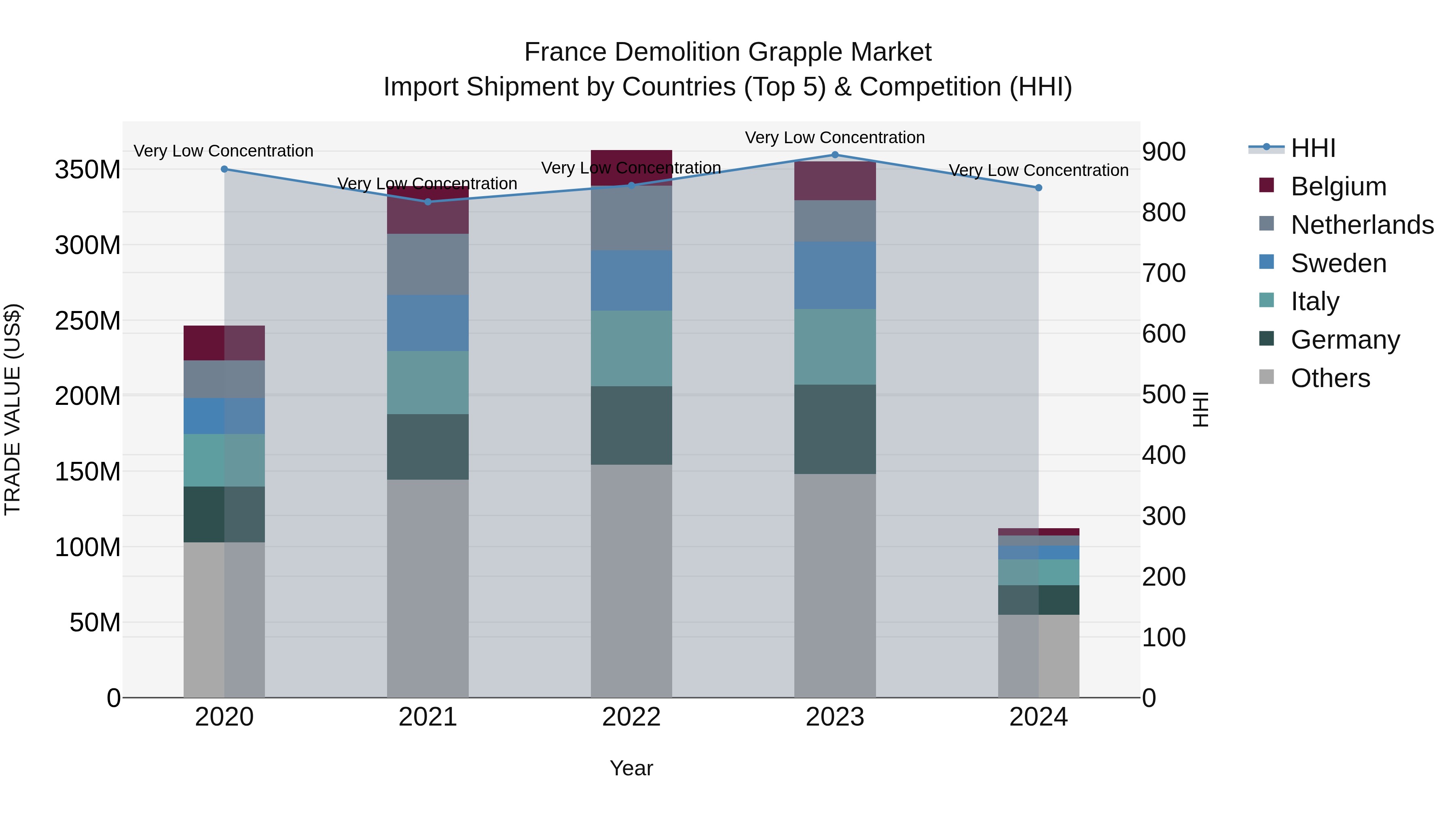 France Demolition Grapple Market Top 5 Importing Countries and Market Competition (HHI) Analysis