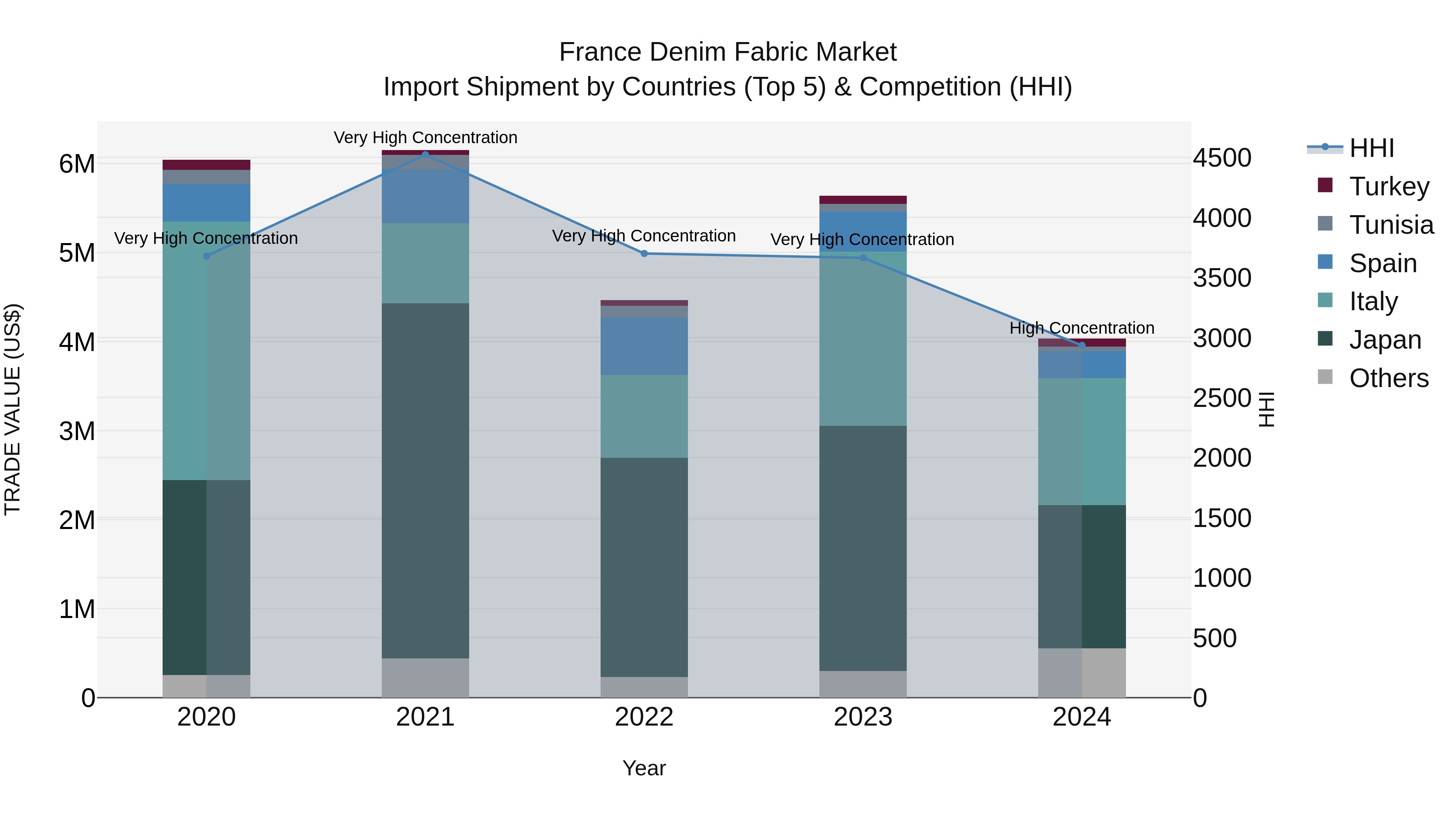 France Denim Fabric Market Top 5 Importing Countries and Market Competition (HHI) Analysis