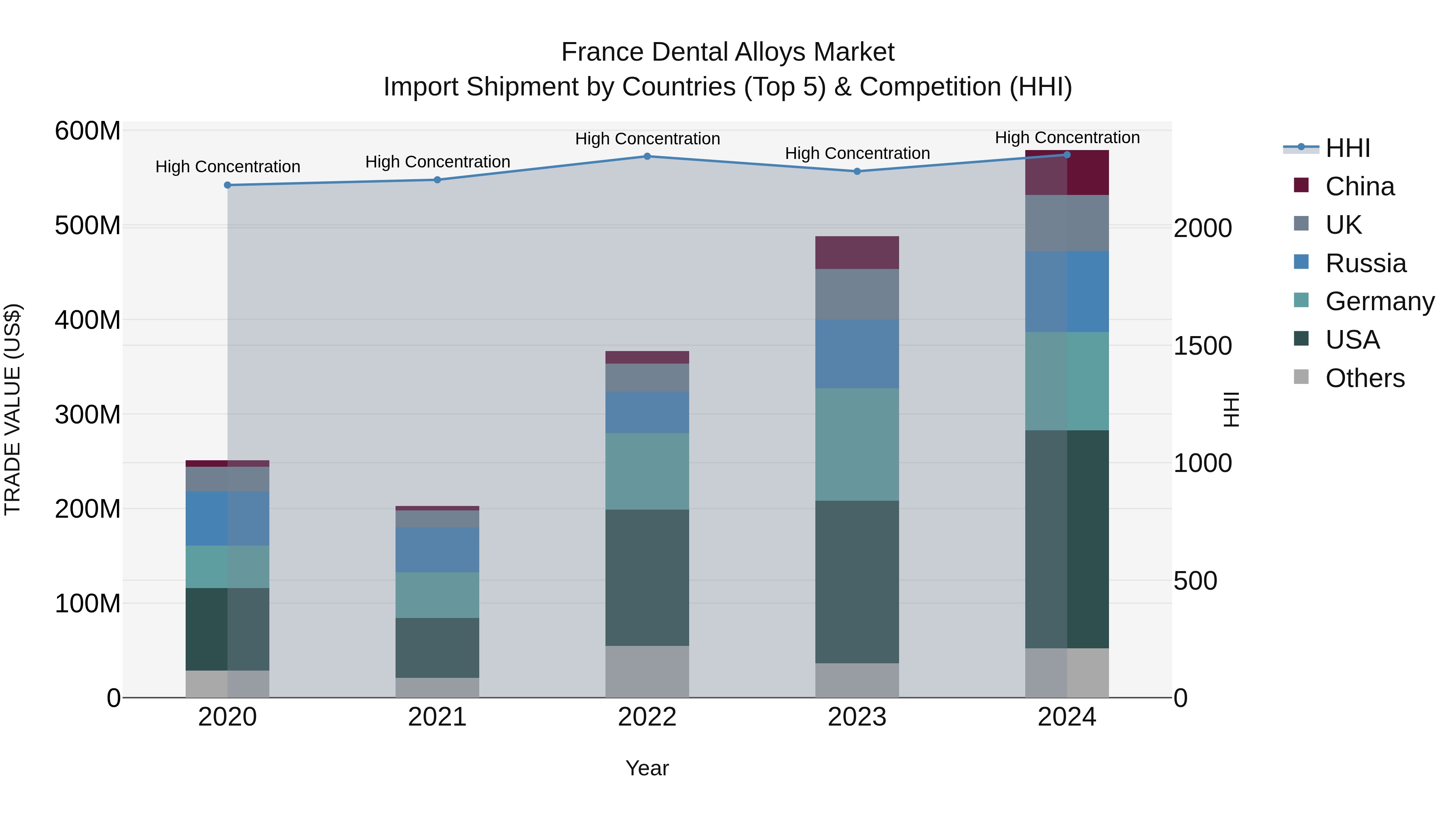France Dental Alloys Market Top 5 Importing Countries and Market Competition (HHI) Analysis
