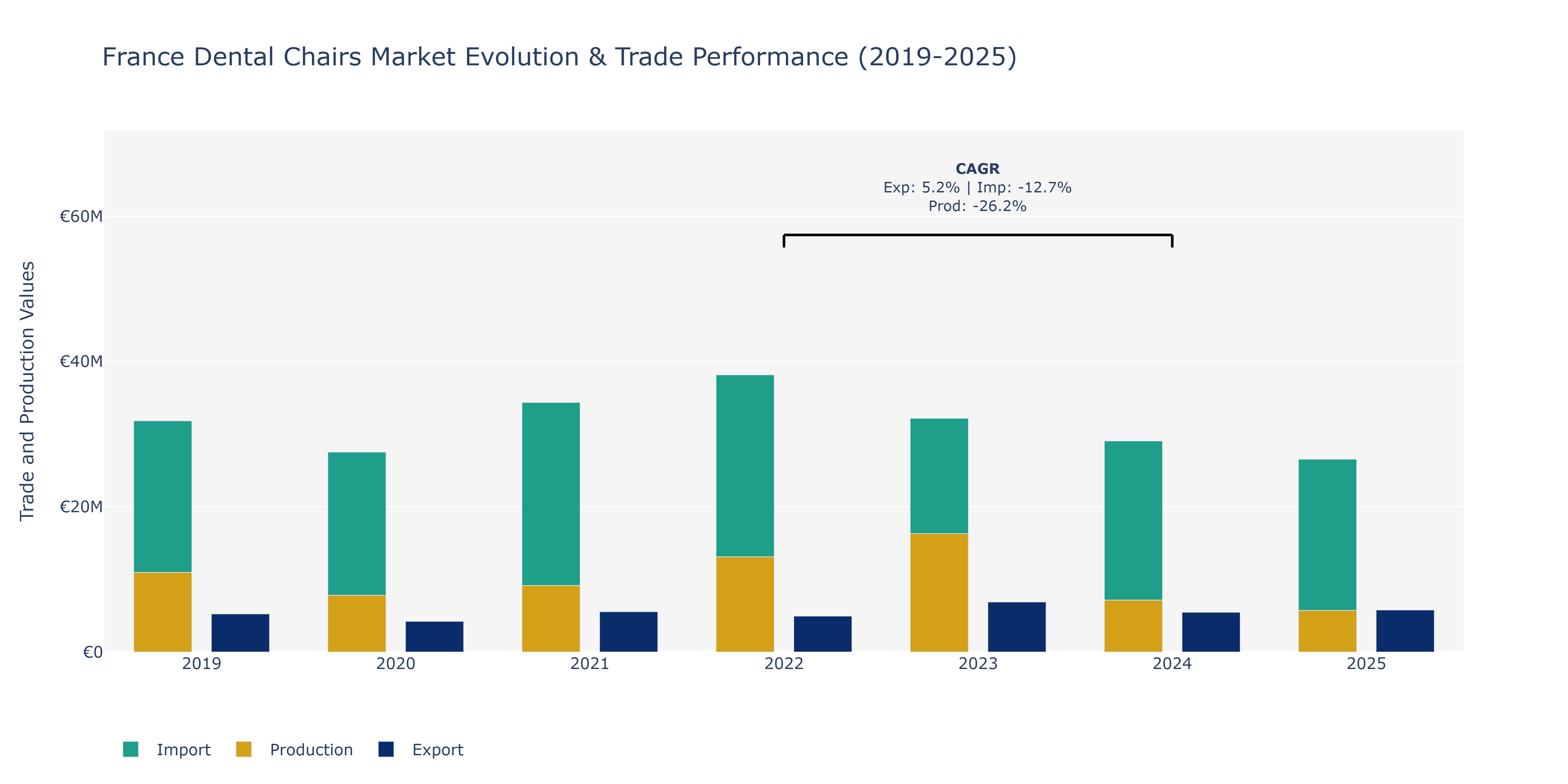 France Dental Chairs Market: Production & Trade Performance (2019-2025)