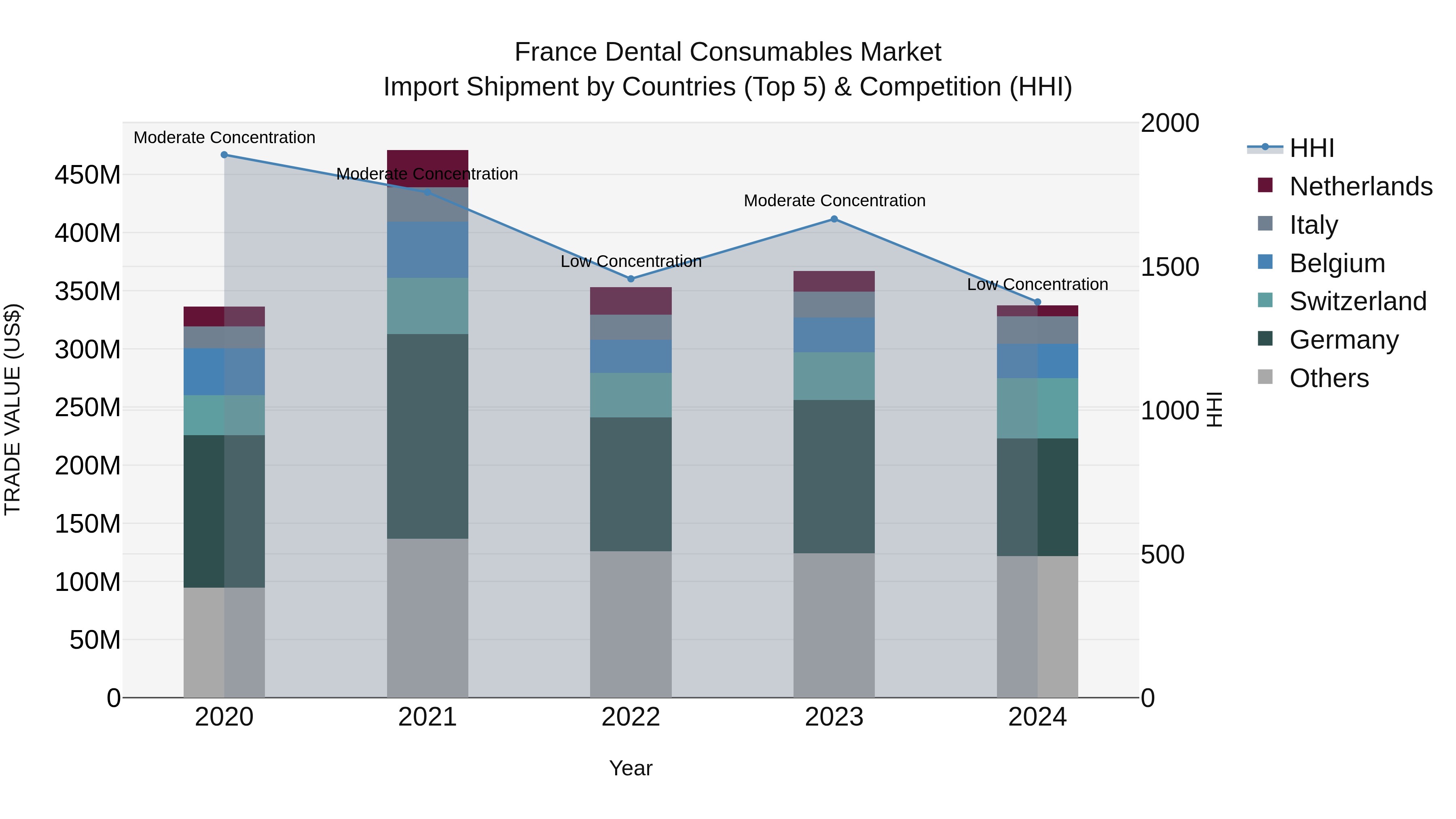 France Dental Consumables Market Top 5 Importing Countries and Market Competition (HHI) Analysis