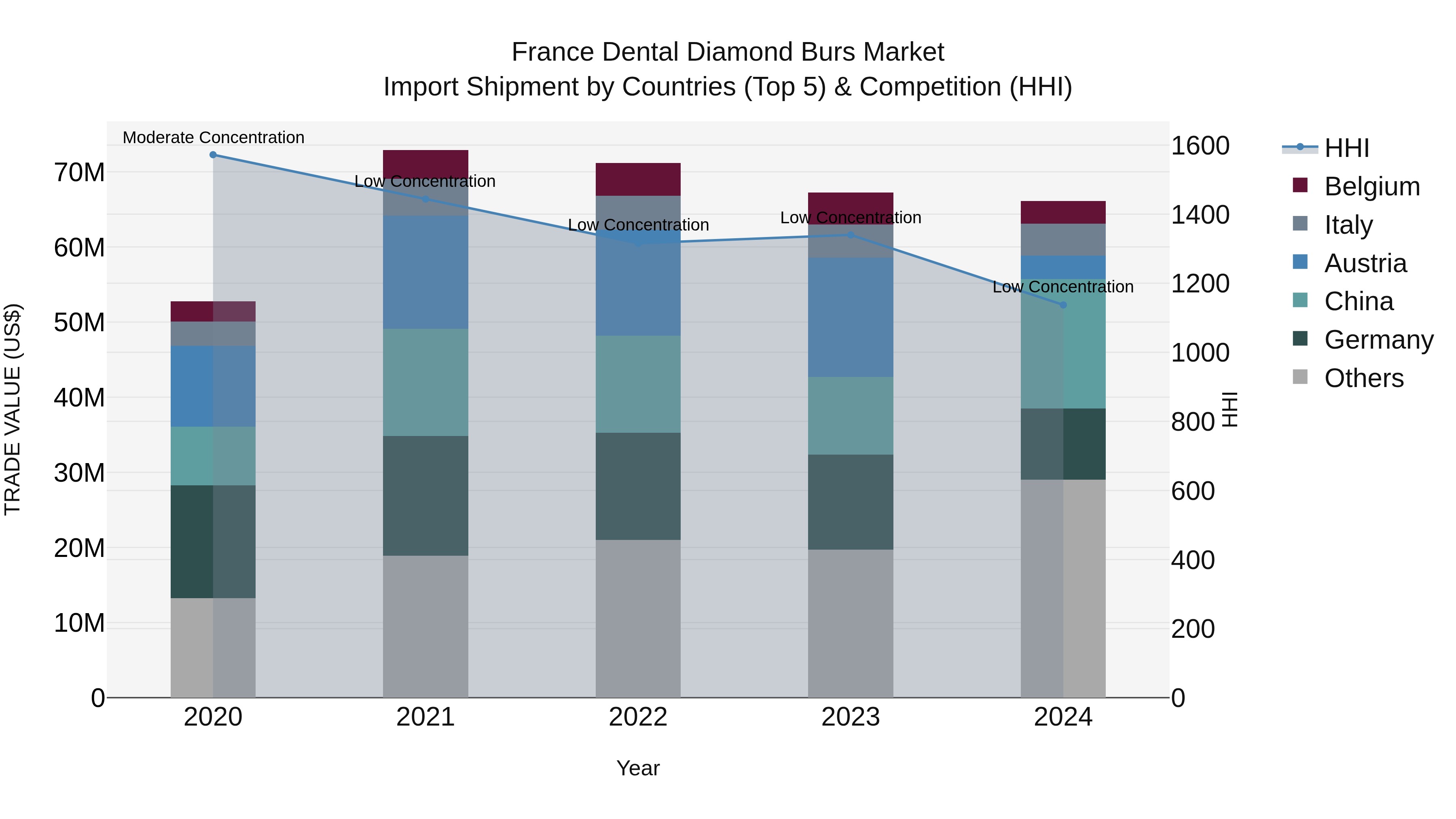 France Dental Diamond Burs Market Top 5 Importing Countries and Market Competition (HHI) Analysis