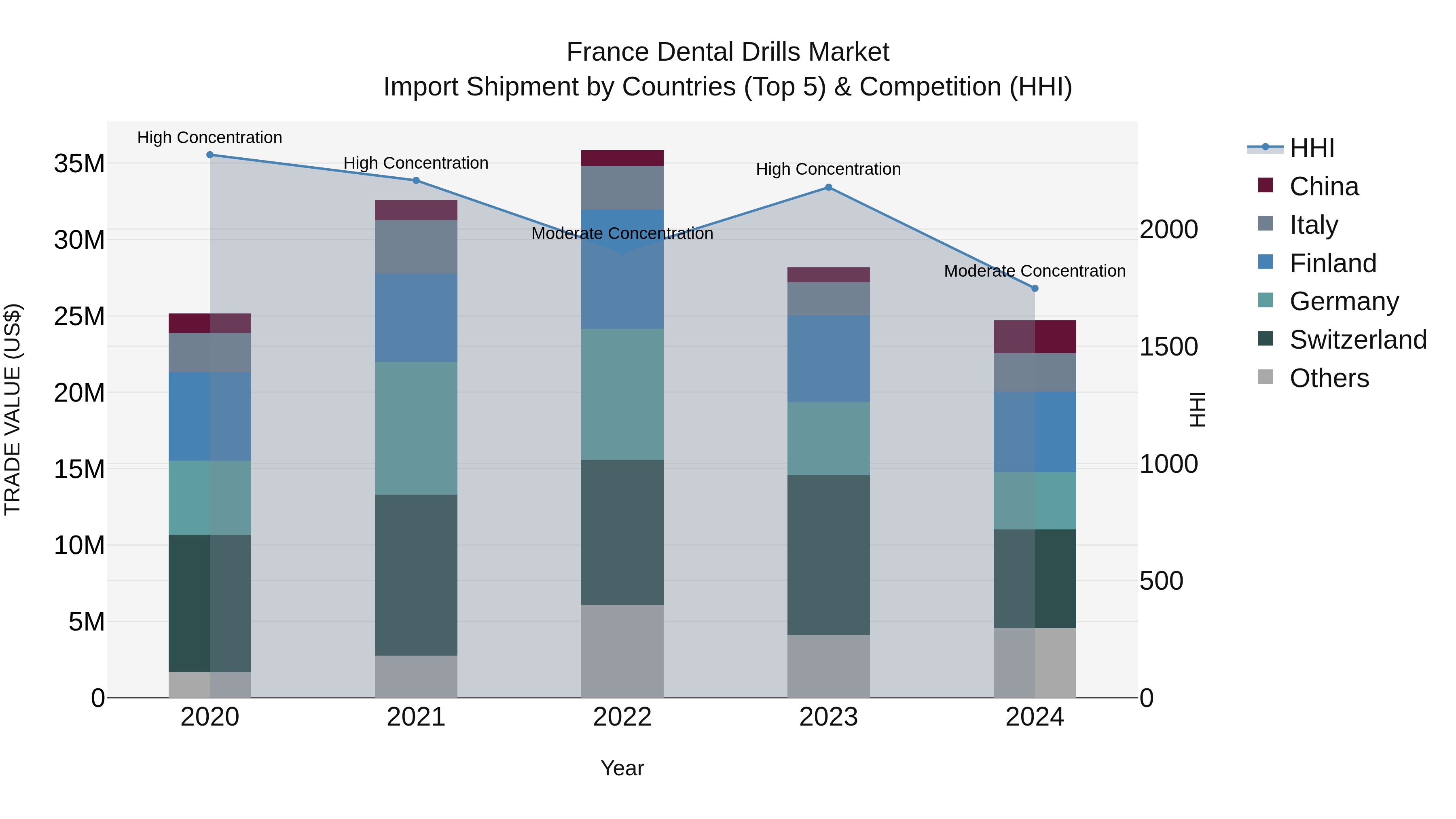 France Dental Drills Market Top 5 Importing Countries and Market Competition (HHI) Analysis