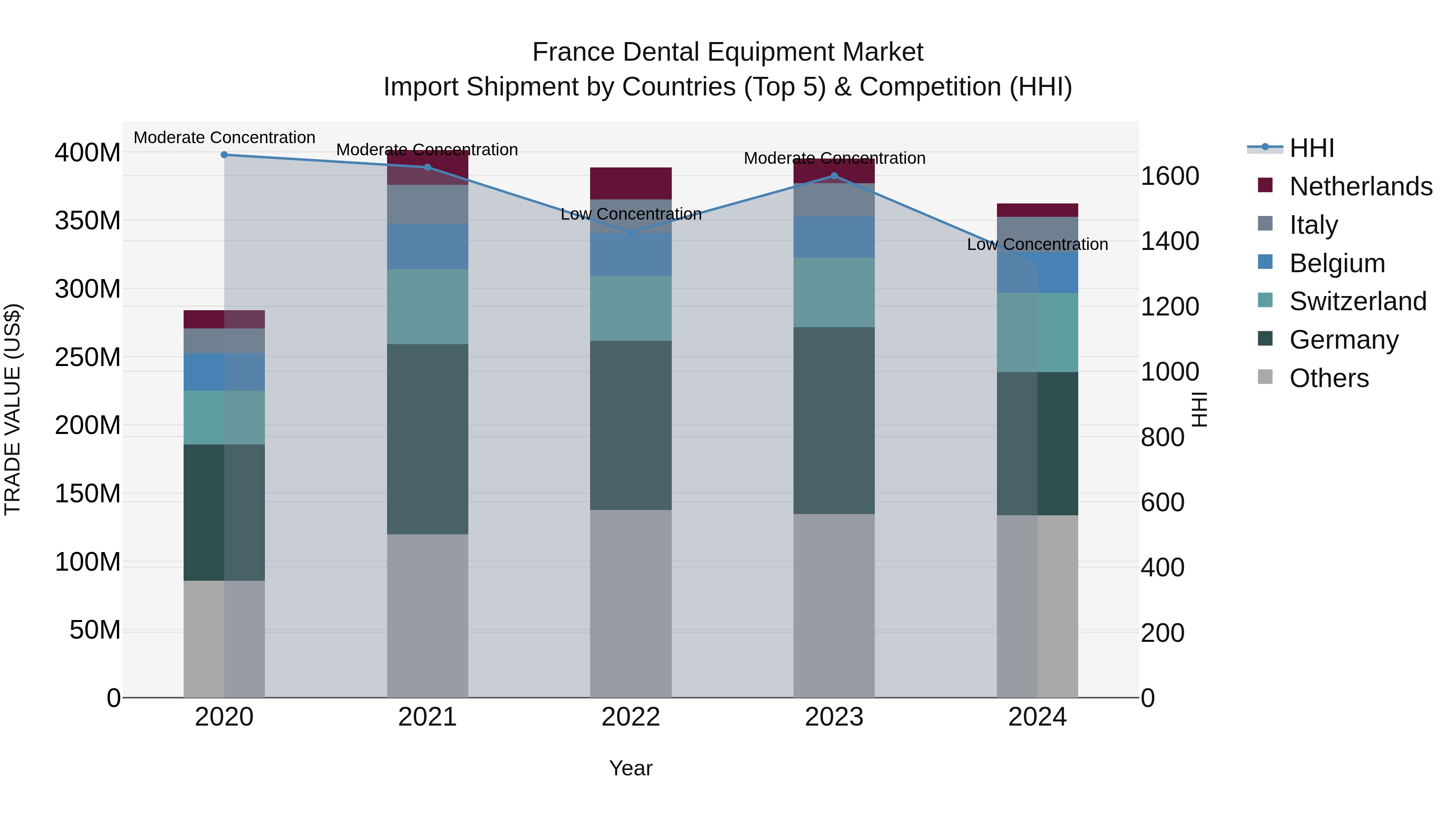 France Dental Equipment Market Top 5 Importing Countries and Market Competition (HHI) Analysis