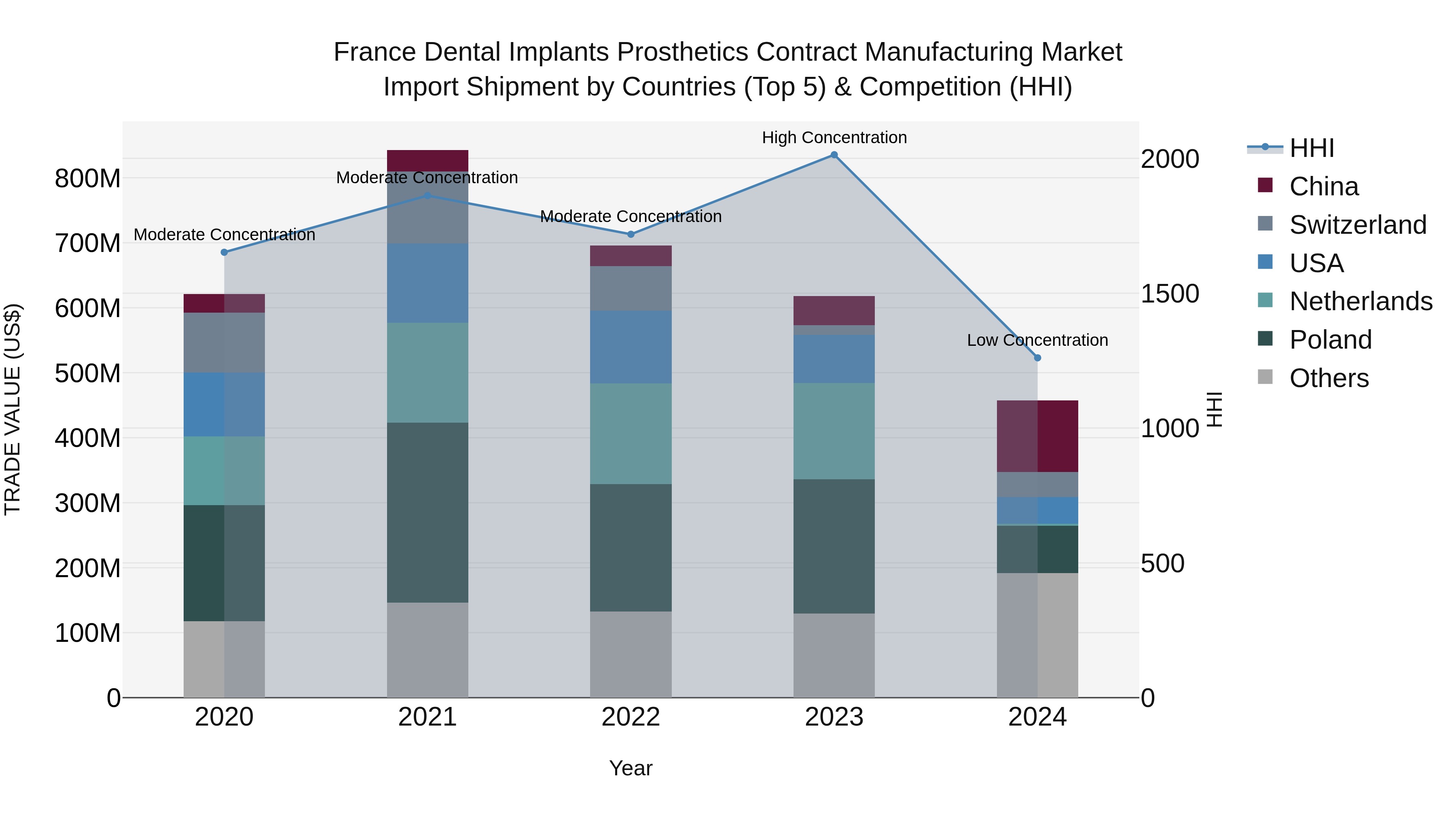 France Dental Implants Prosthetics Contract Manufacturing Market Top 5 Importing Countries and Market Competition (HHI) Analysis
