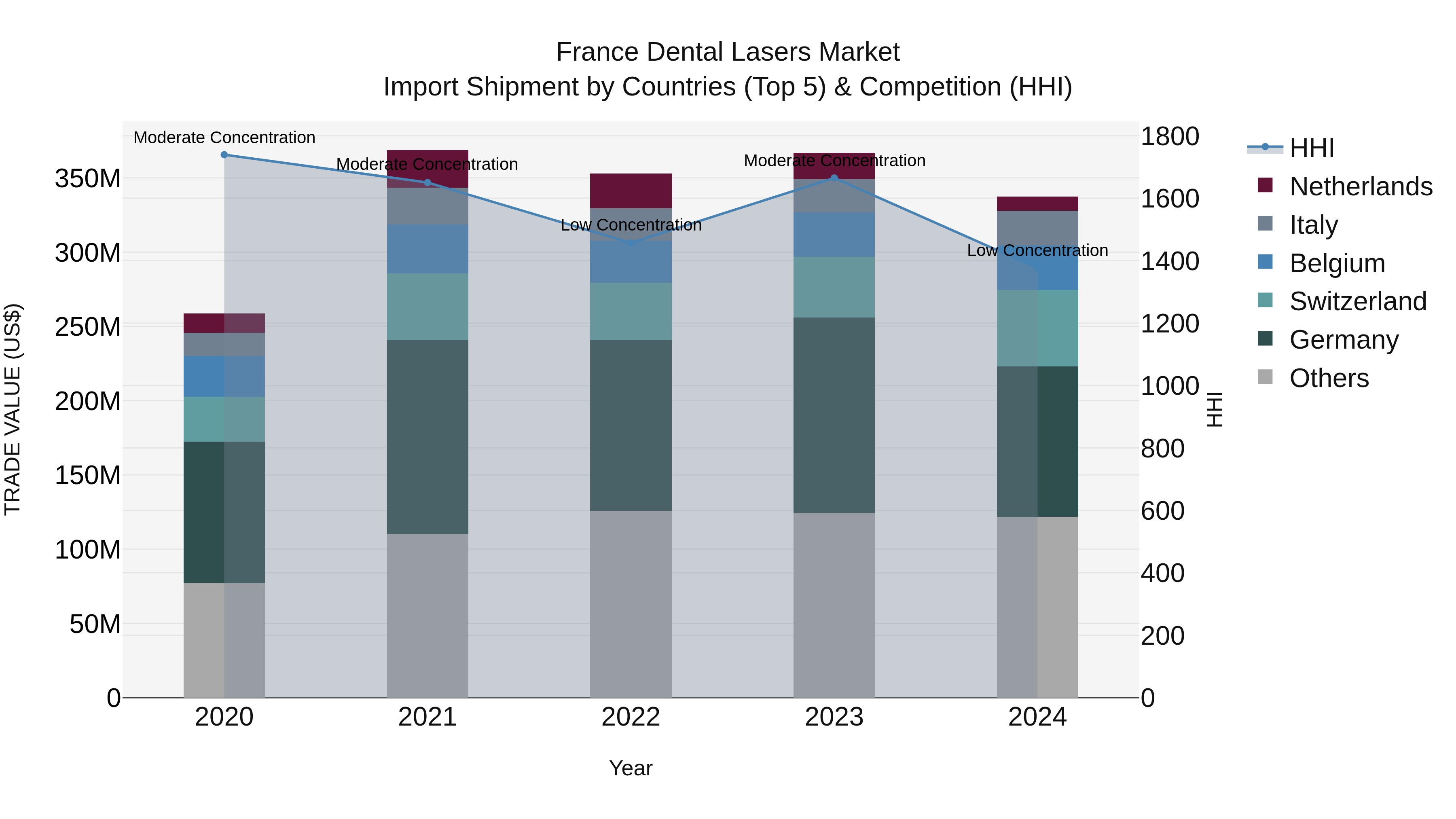 France Dental Lasers Market Top 5 Importing Countries and Market Competition (HHI) Analysis