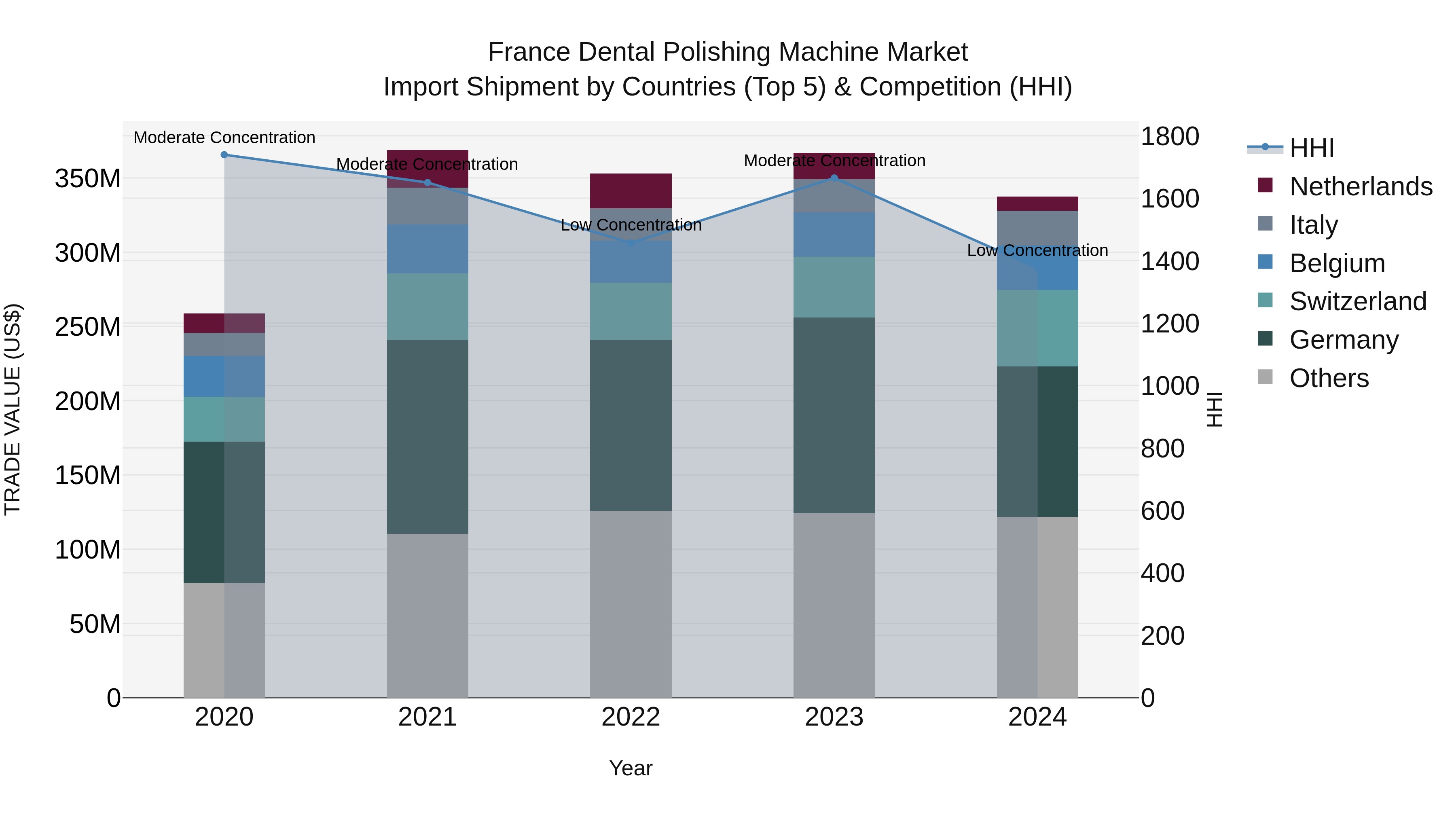 France Dental Polishing Machine Market Top 5 Importing Countries and Market Competition (HHI) Analysis