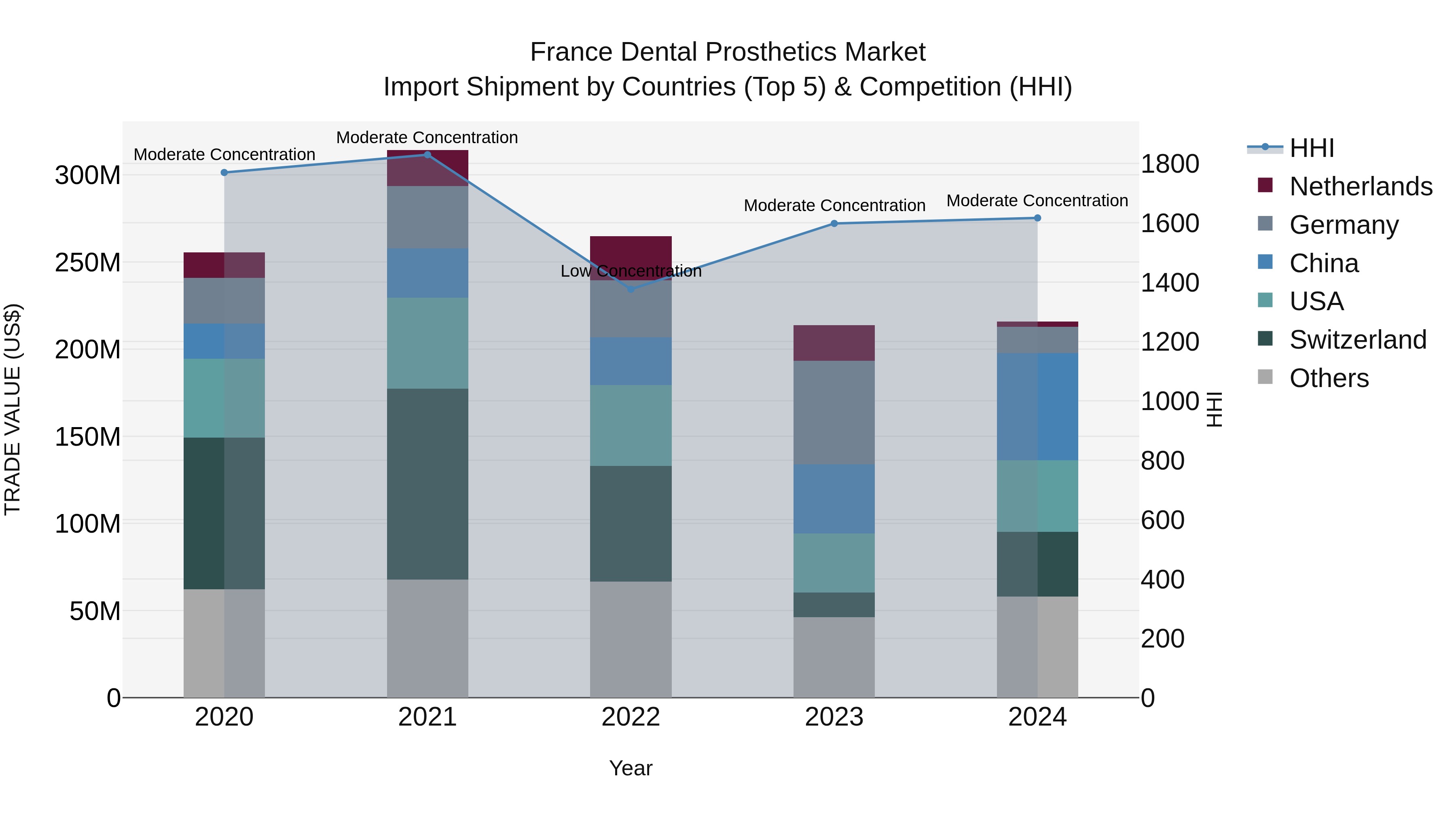 France Dental Prosthetics Market Top 5 Importing Countries and Market Competition (HHI) Analysis