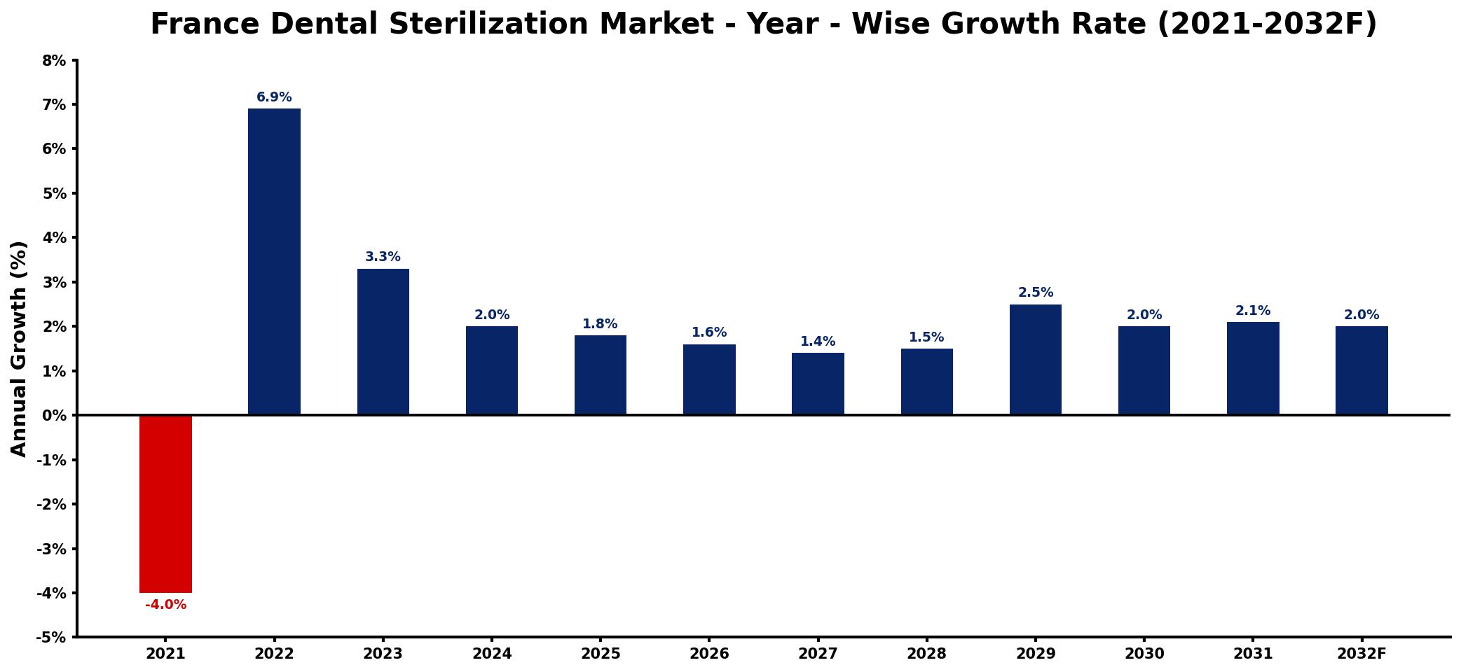 France Dental Sterilization Market Year-wise Growth Rate and Key Drivers