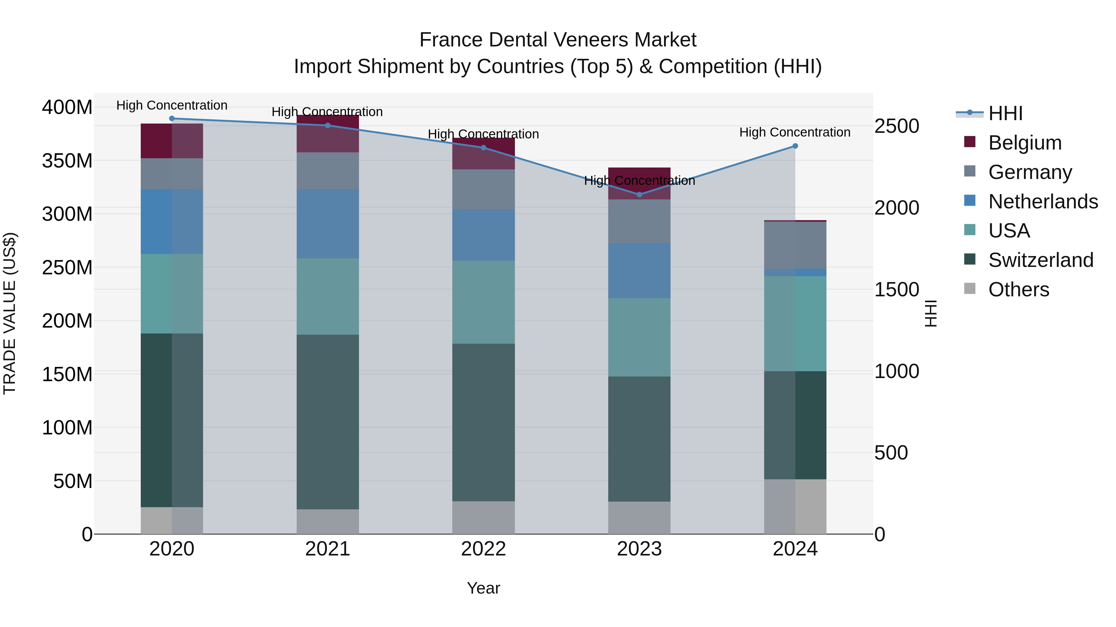 France Dental Veneers Market Top 5 Importing Countries and Market Competition (HHI) Analysis