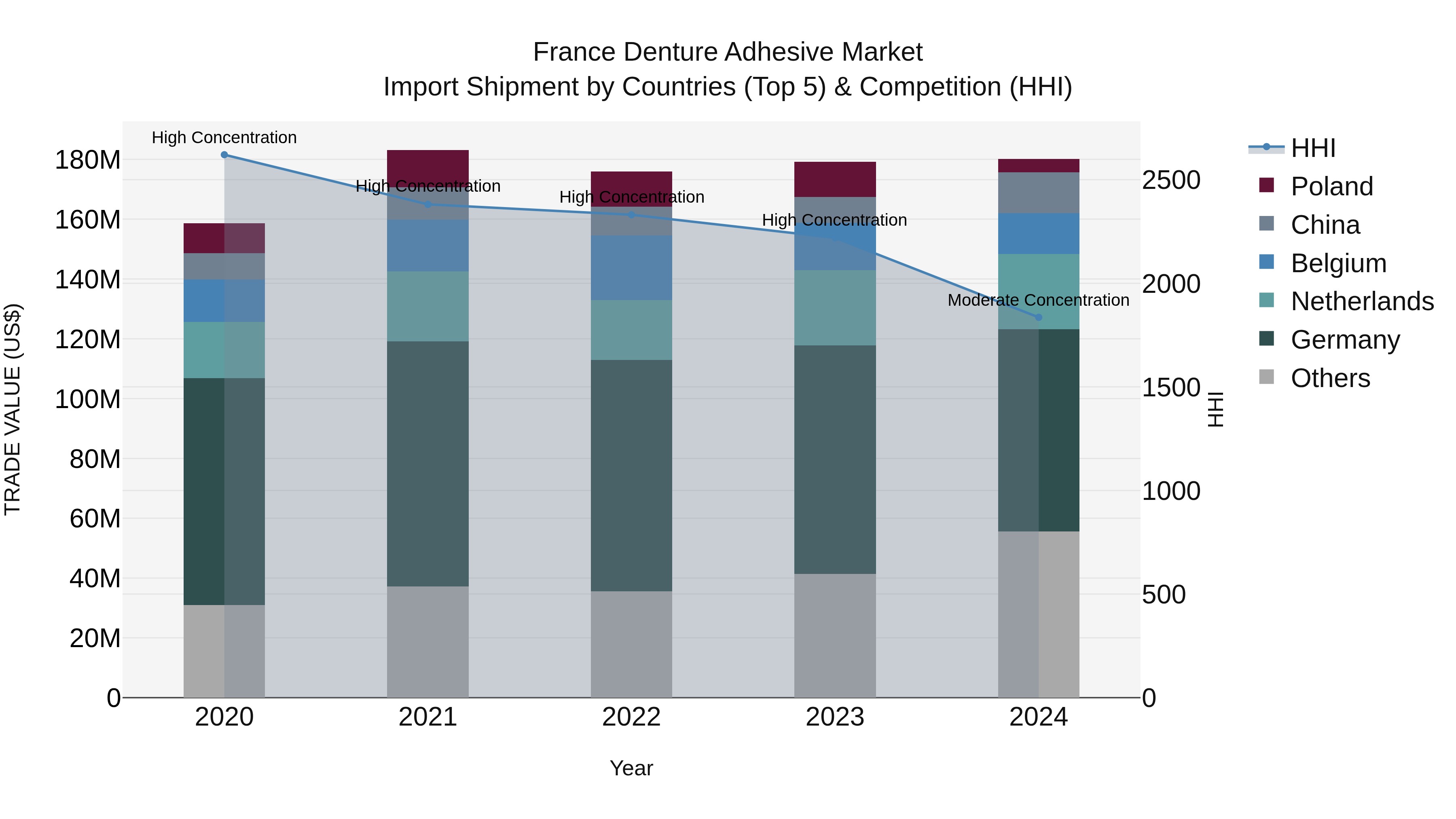France Denture Adhesive Market Top 5 Importing Countries and Market Competition (HHI) Analysis