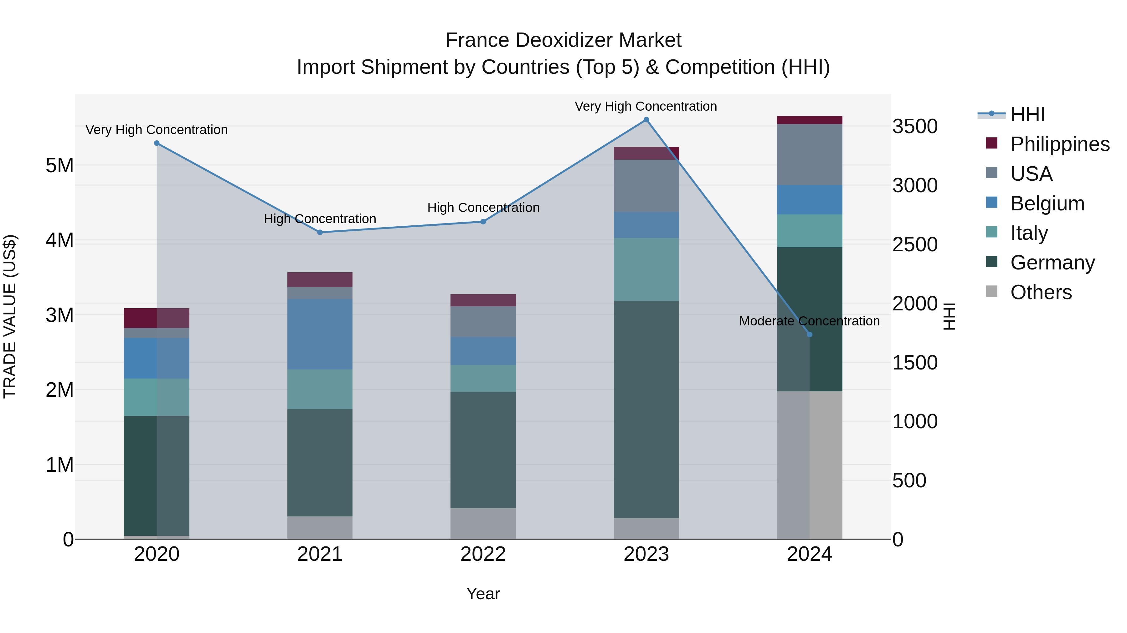 France Deoxidizer Market Top 5 Importing Countries and Market Competition (HHI) Analysis