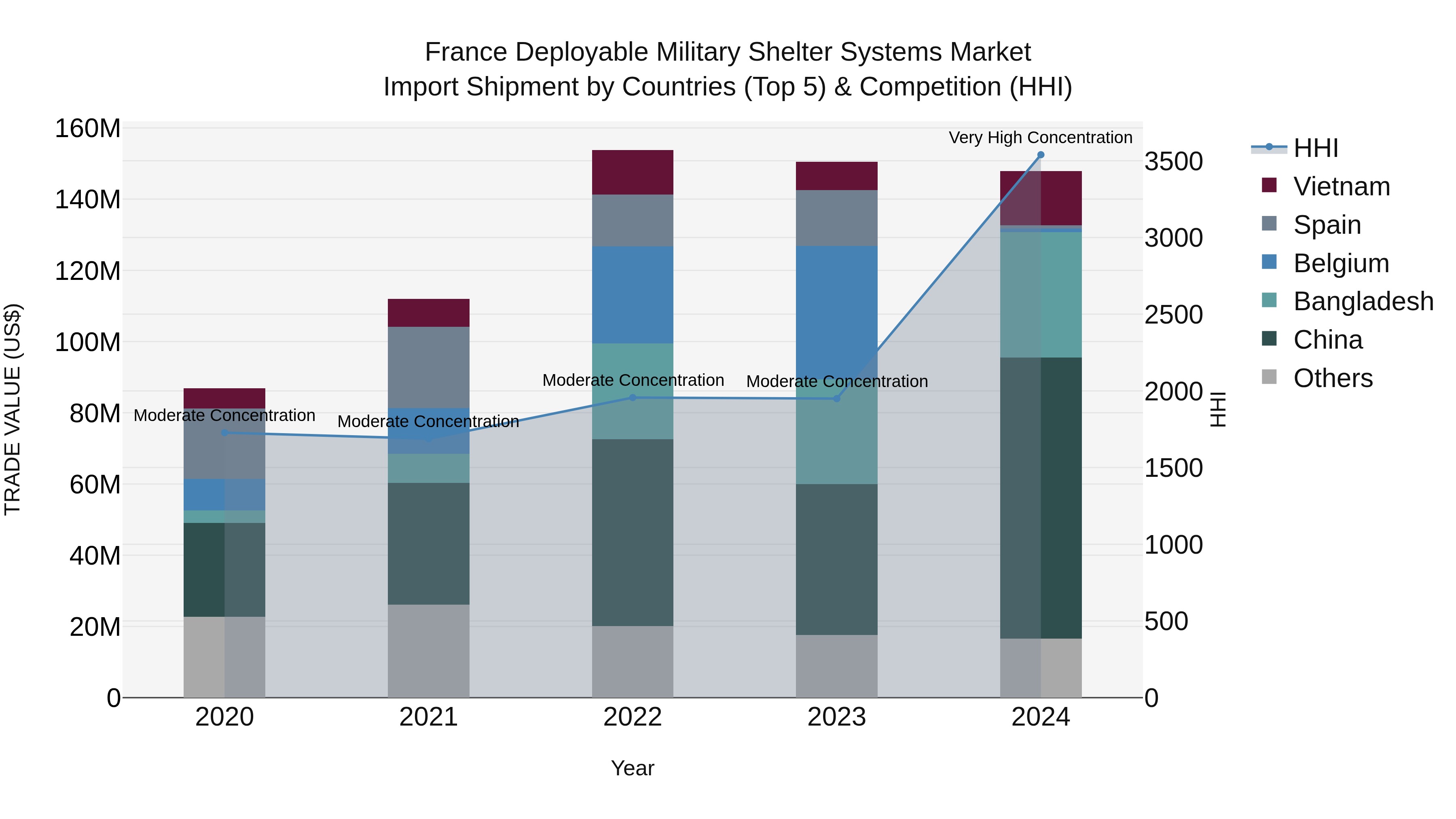 France Deployable Military Shelter Systems Market Top 5 Importing Countries and Market Competition (HHI) Analysis