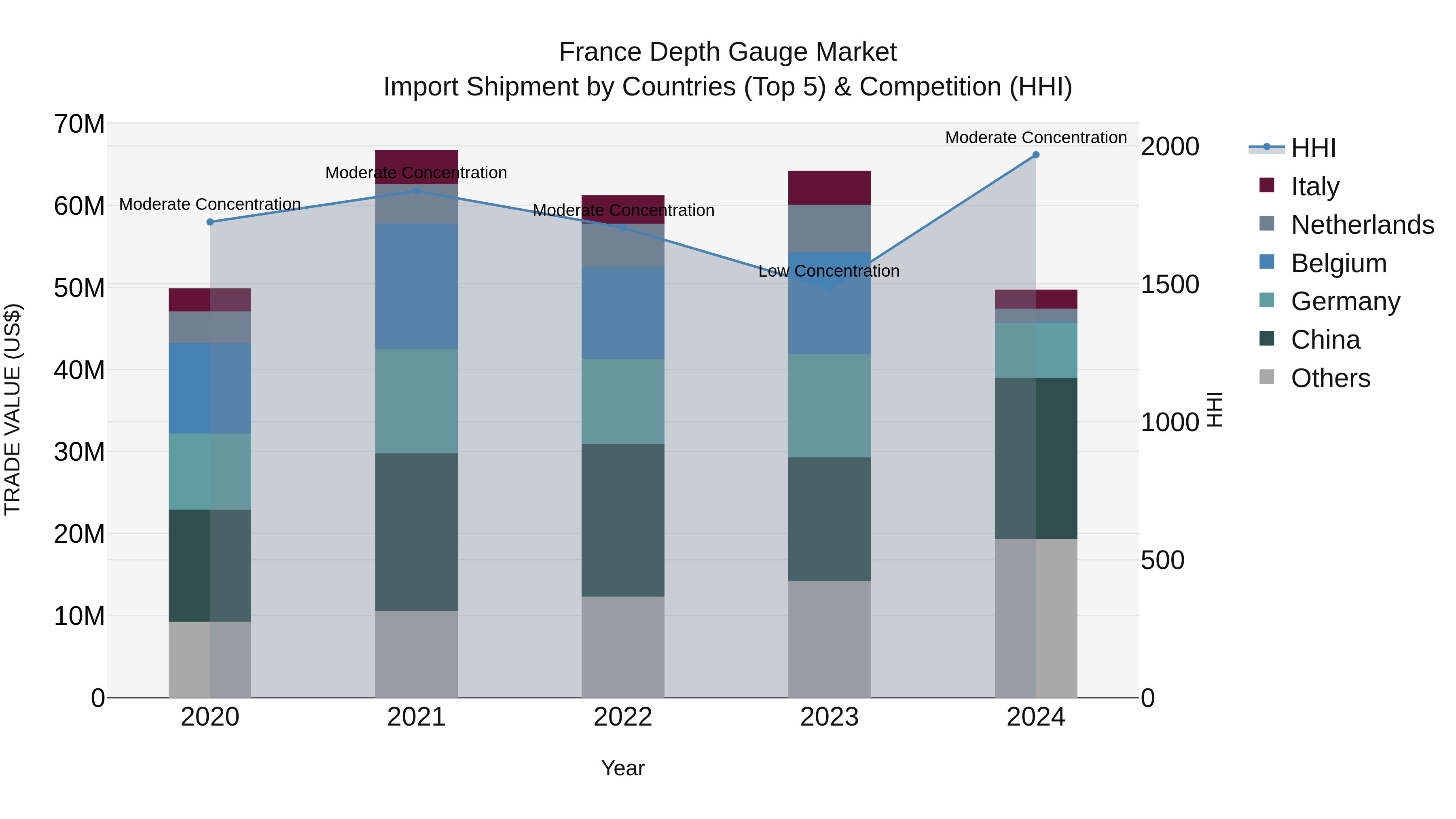 France Depth Gauge Market Top 5 Importing Countries and Market Competition (HHI) Analysis