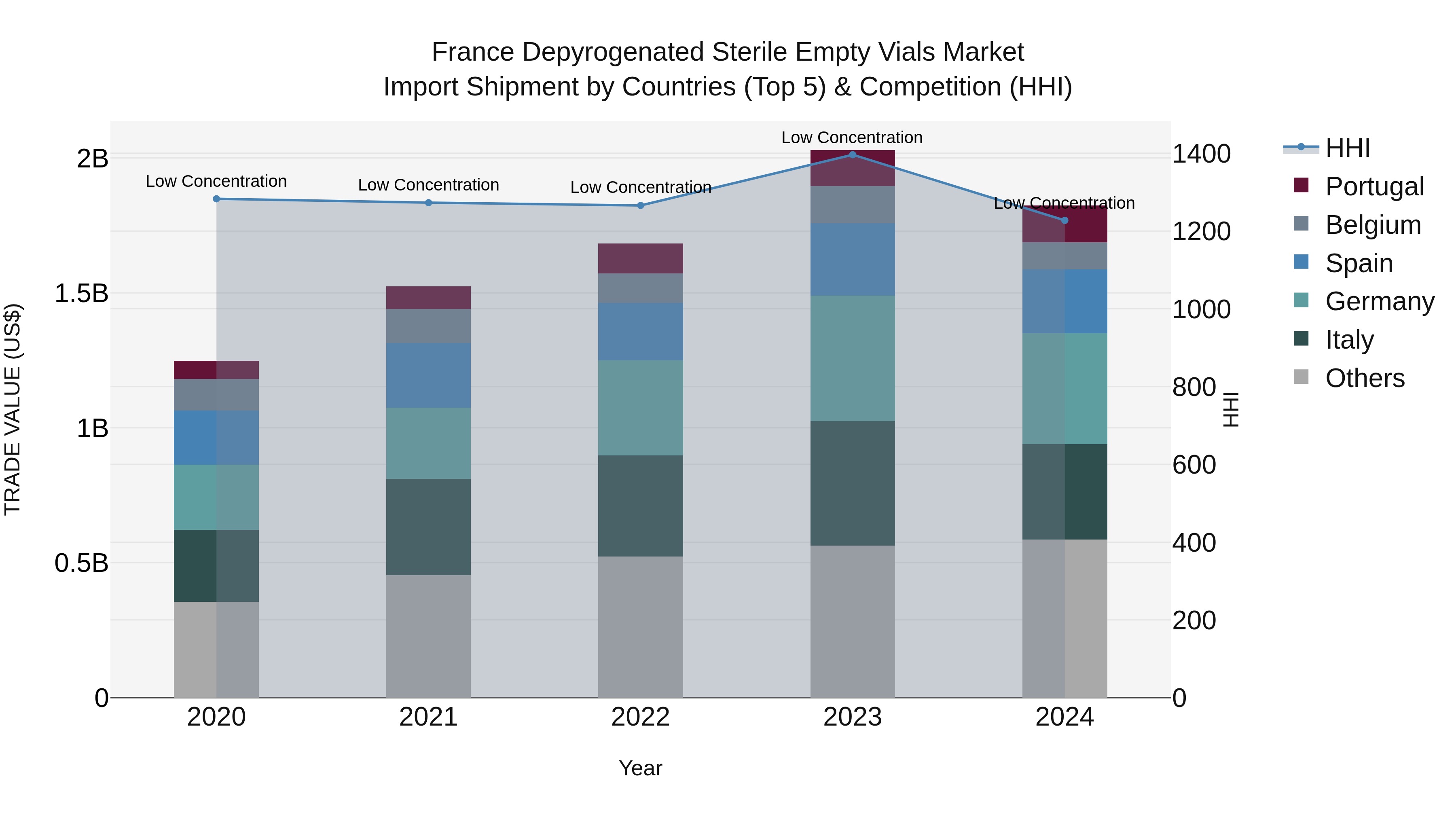 France Depyrogenated Sterile Empty Vials Market Top 5 Importing Countries and Market Competition (HHI) Analysis