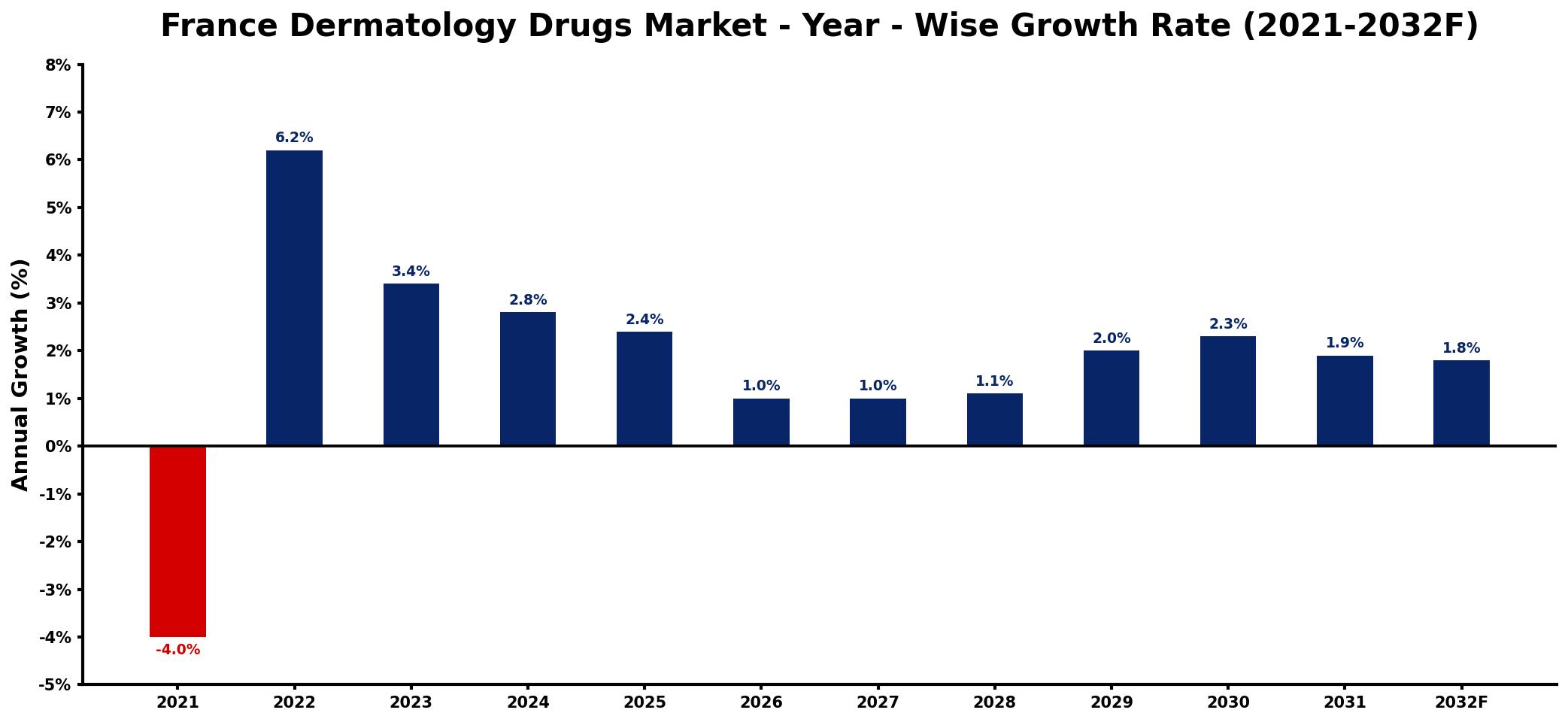 France Dermatology Drugs Market Year-wise Growth Rate and Key Drivers