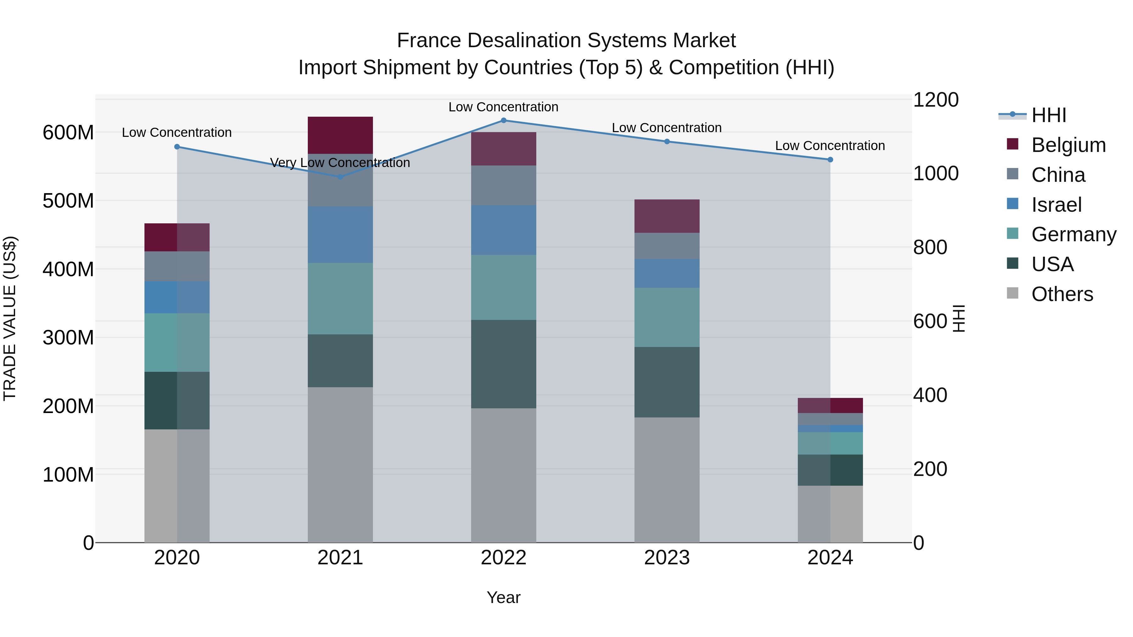 France Desalination Systems Market Top 5 Importing Countries and Market Competition (HHI) Analysis