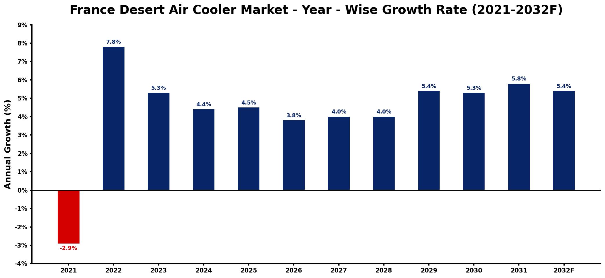 France Desert Air Cooler Market Year-wise Growth Rate and Key Drivers