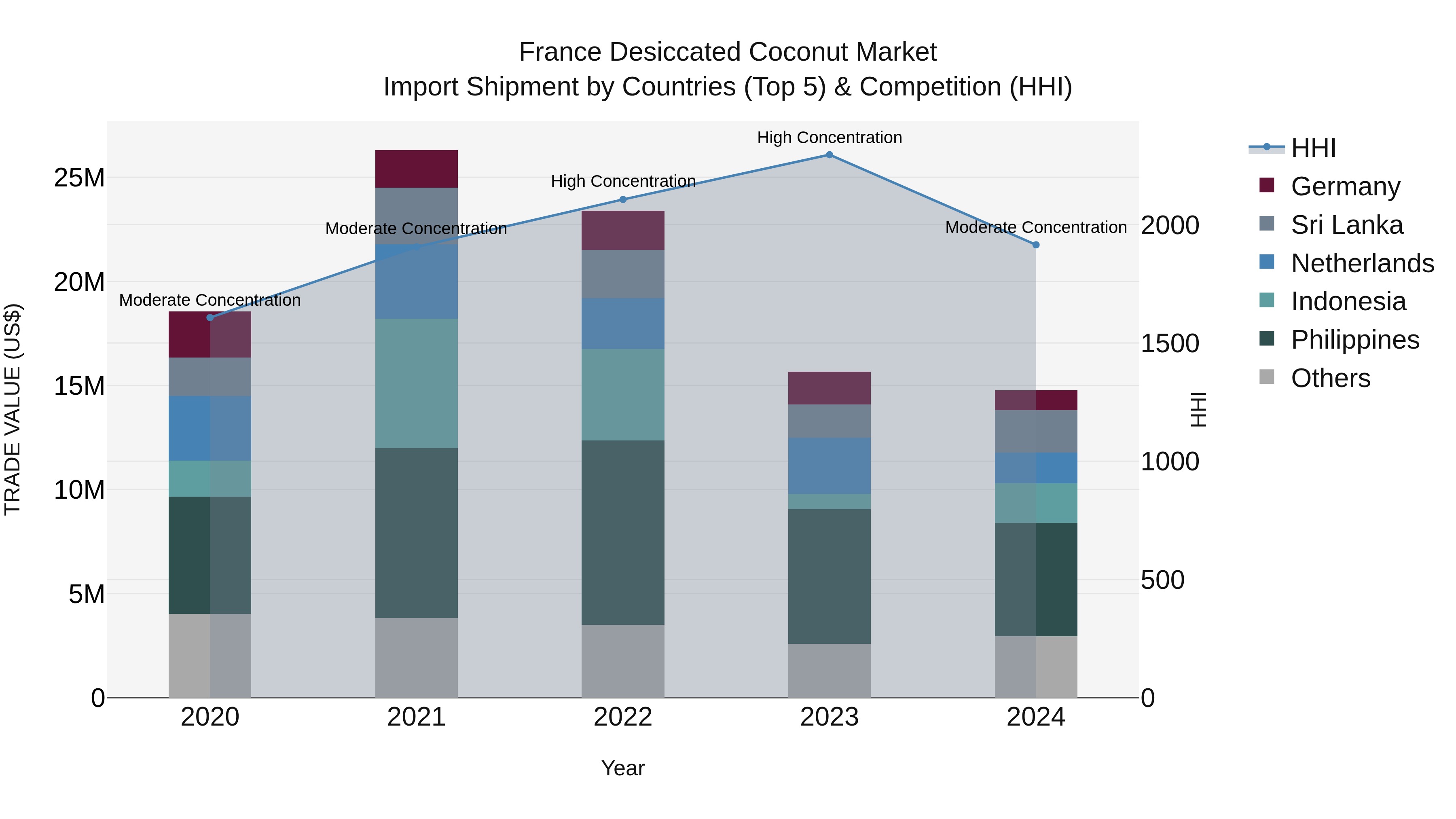France Desiccated Coconut Market Top 5 Importing Countries and Market Competition (HHI) Analysis