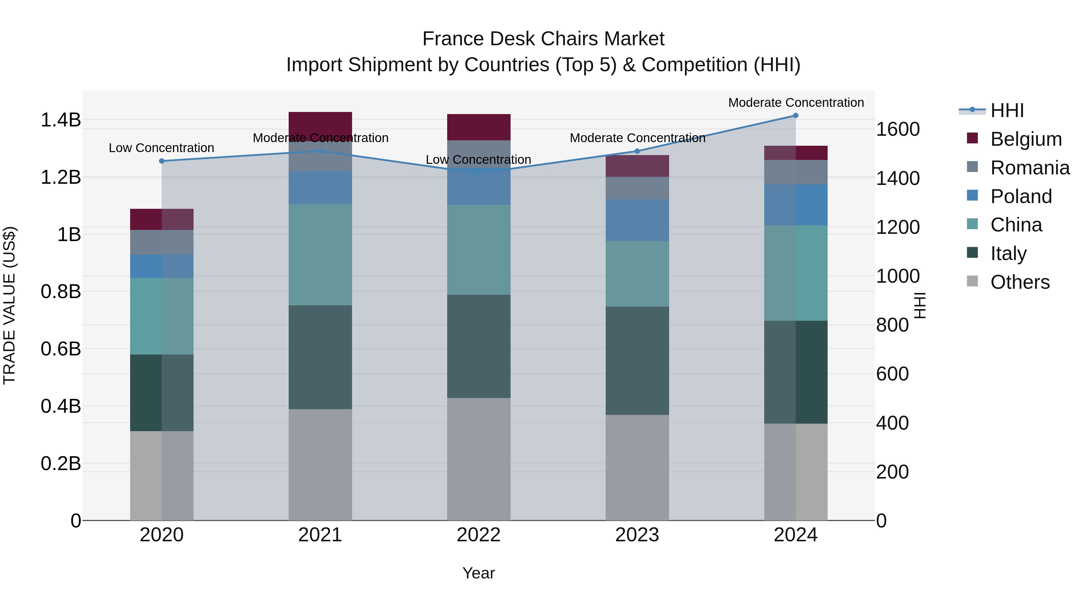 France Desk Chairs Market Top 5 Importing Countries and Market Competition (HHI) Analysis
