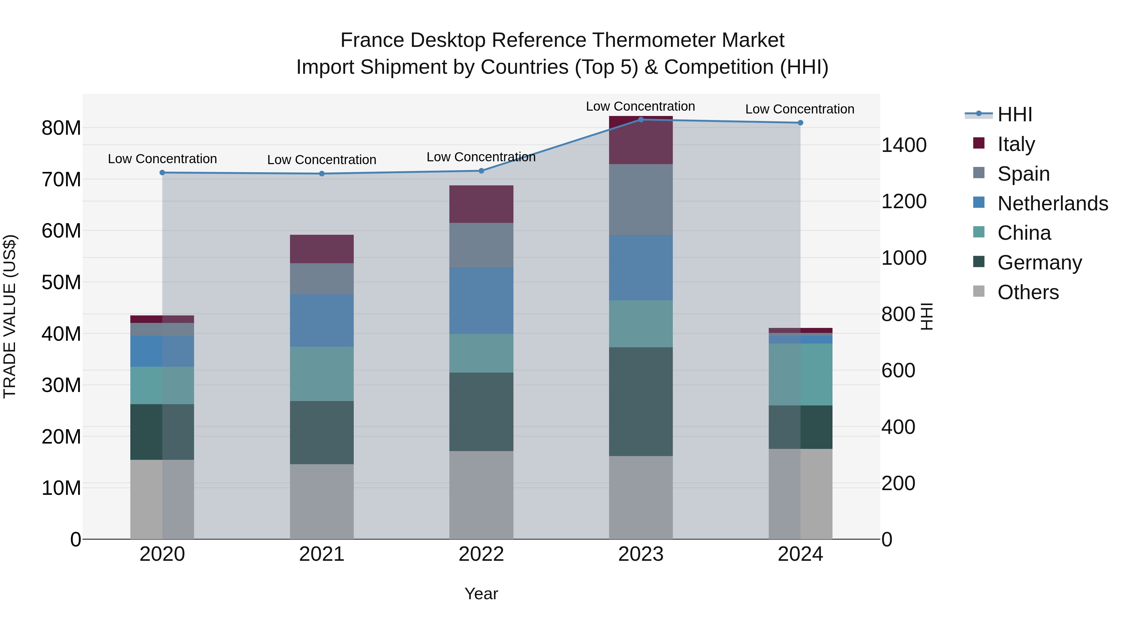 France Desktop Reference Thermometer Market Top 5 Importing Countries and Market Competition (HHI) Analysis