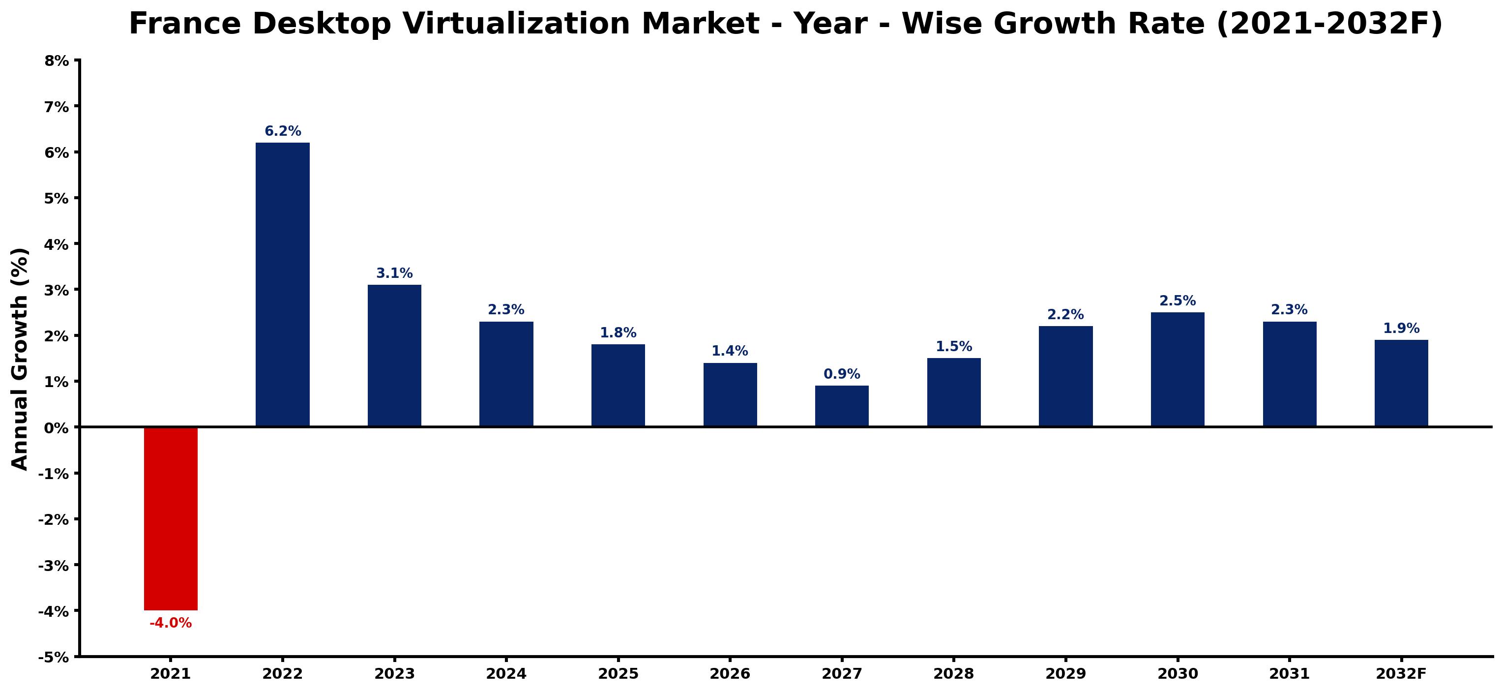 France Desktop Virtualization Market Year-wise Growth Rate and Key Drivers