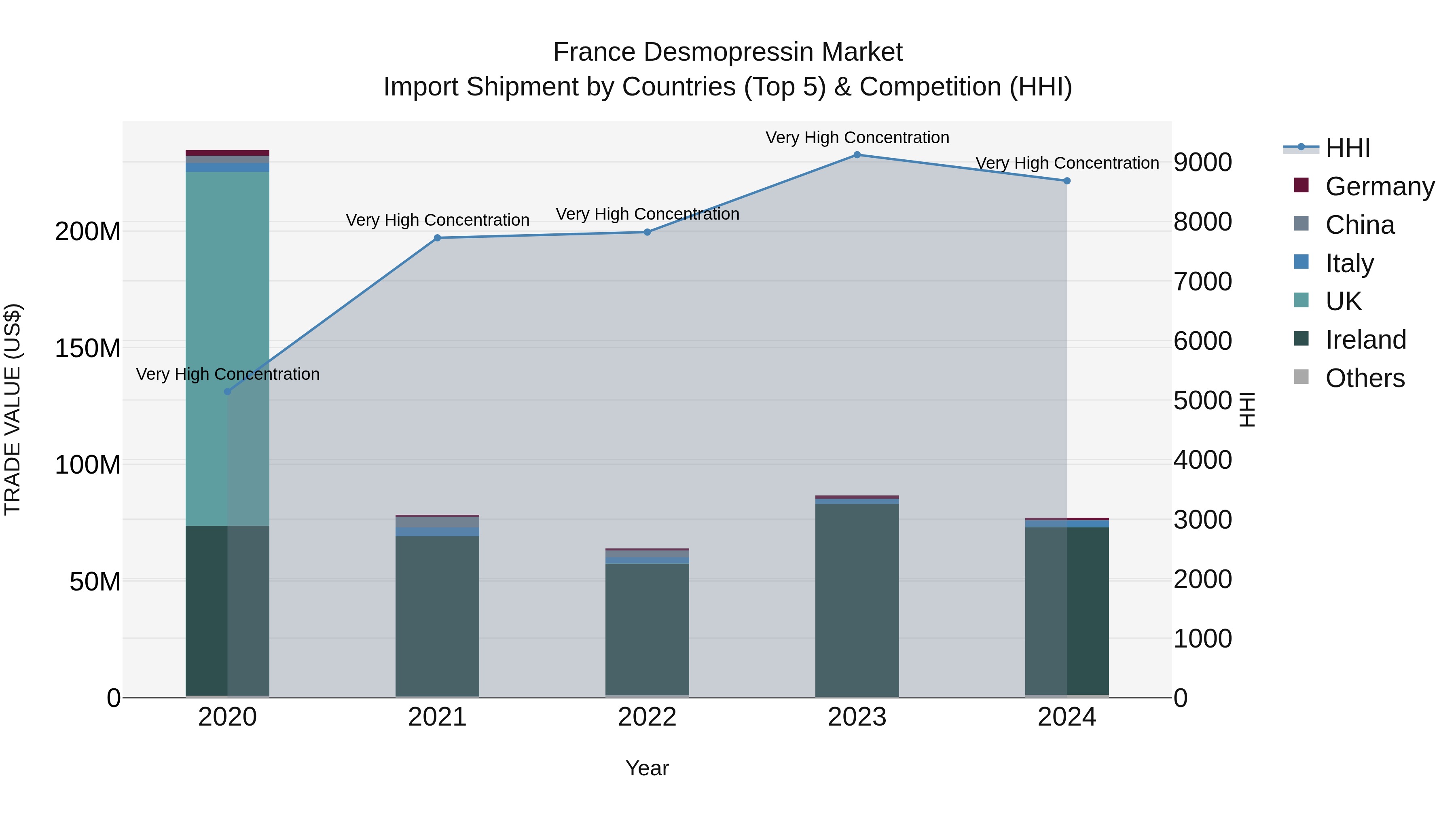 France Desmopressin Market Top 5 Importing Countries and Market Competition (HHI) Analysis