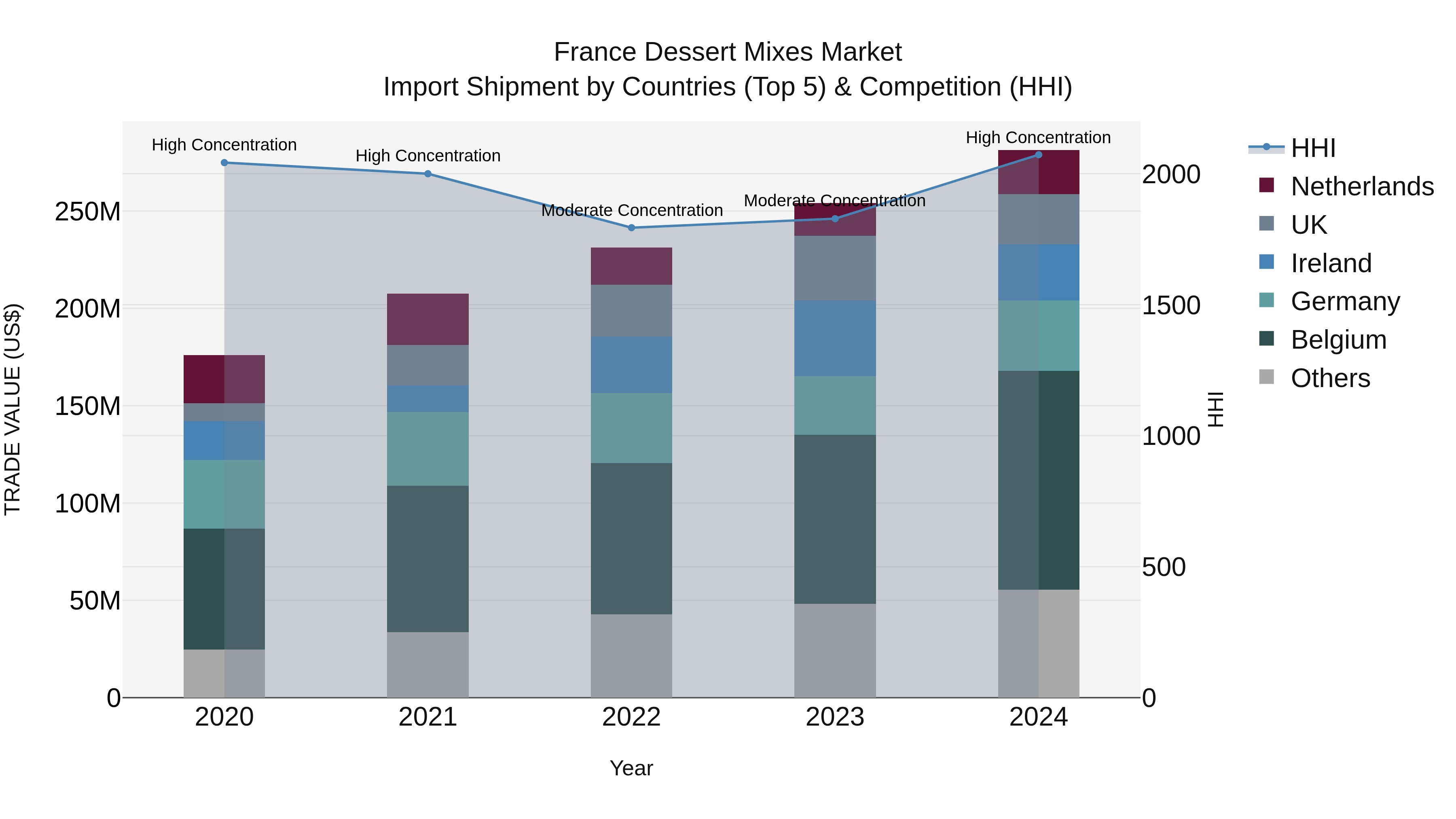 France Dessert Mixes Market Top 5 Importing Countries and Market Competition (HHI) Analysis