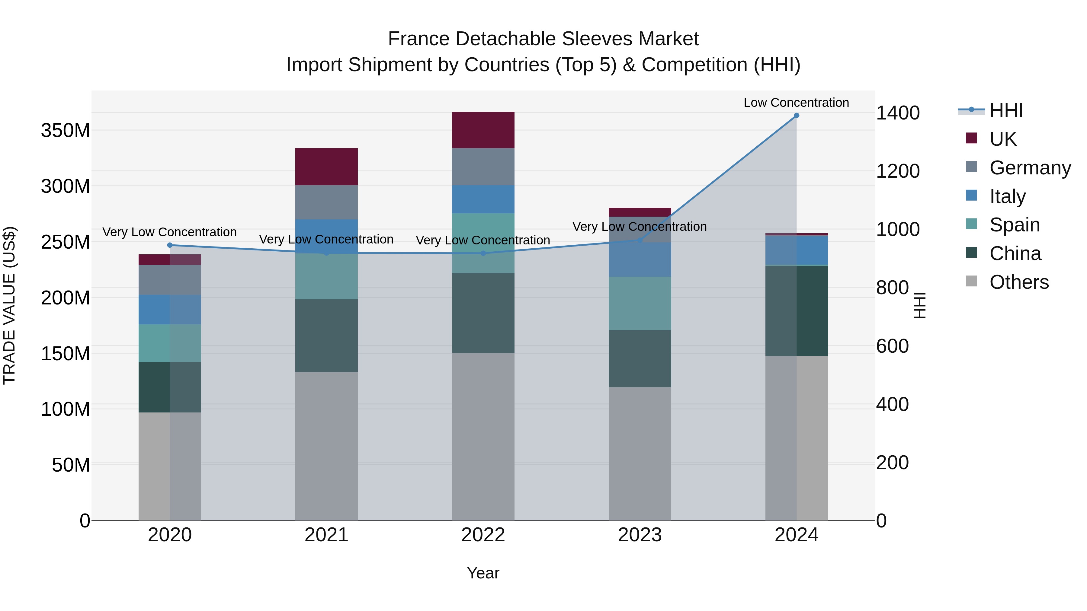France Detachable Sleeves Market Top 5 Importing Countries and Market Competition (HHI) Analysis