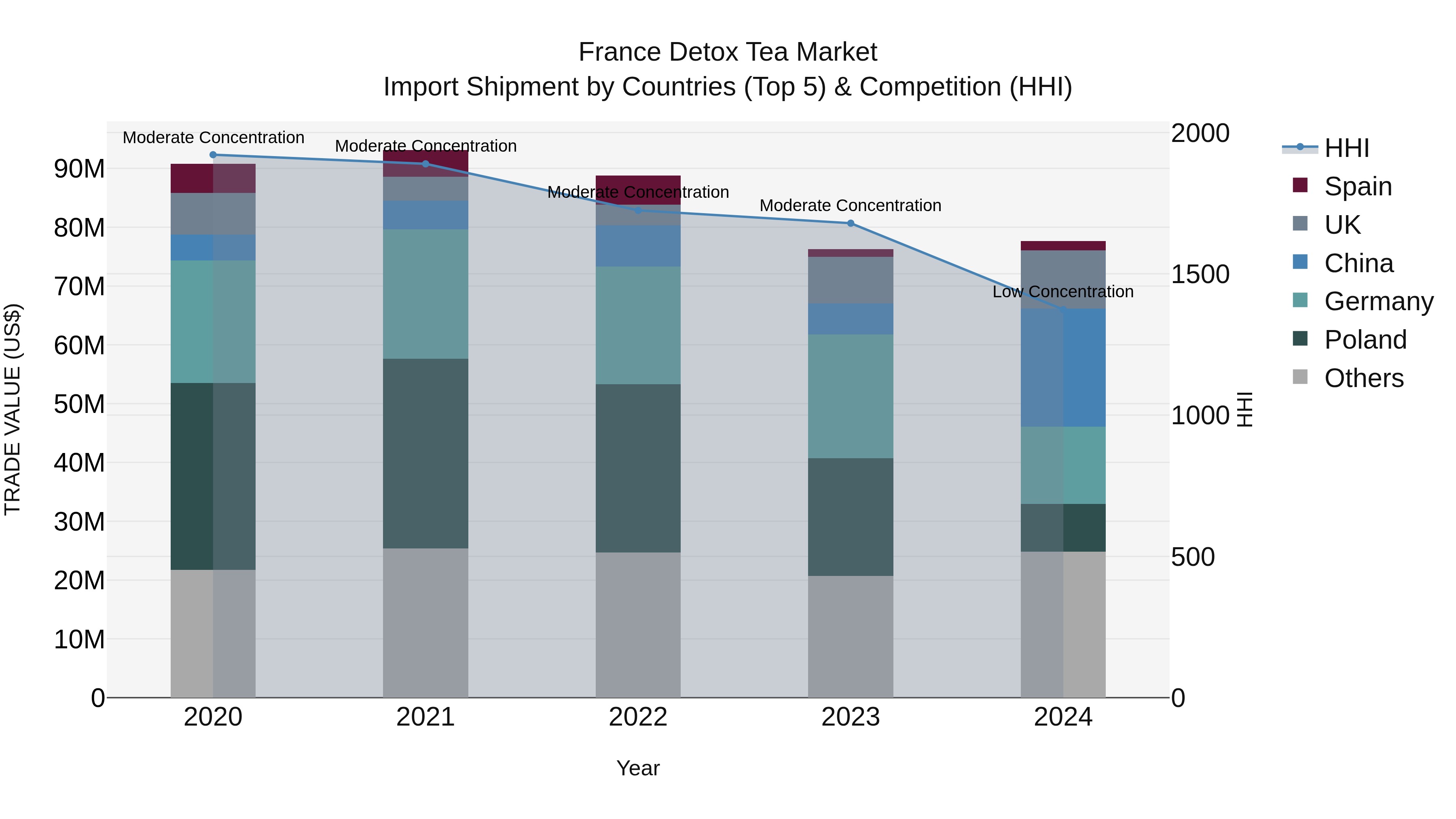 France Detox Tea Market Top 5 Importing Countries and Market Competition (HHI) Analysis