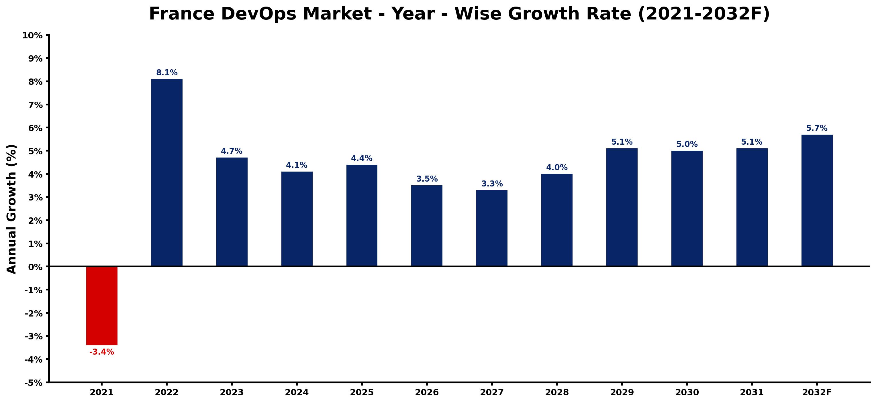 France DevOps Market Year-wise Growth Rate and Key Drivers
