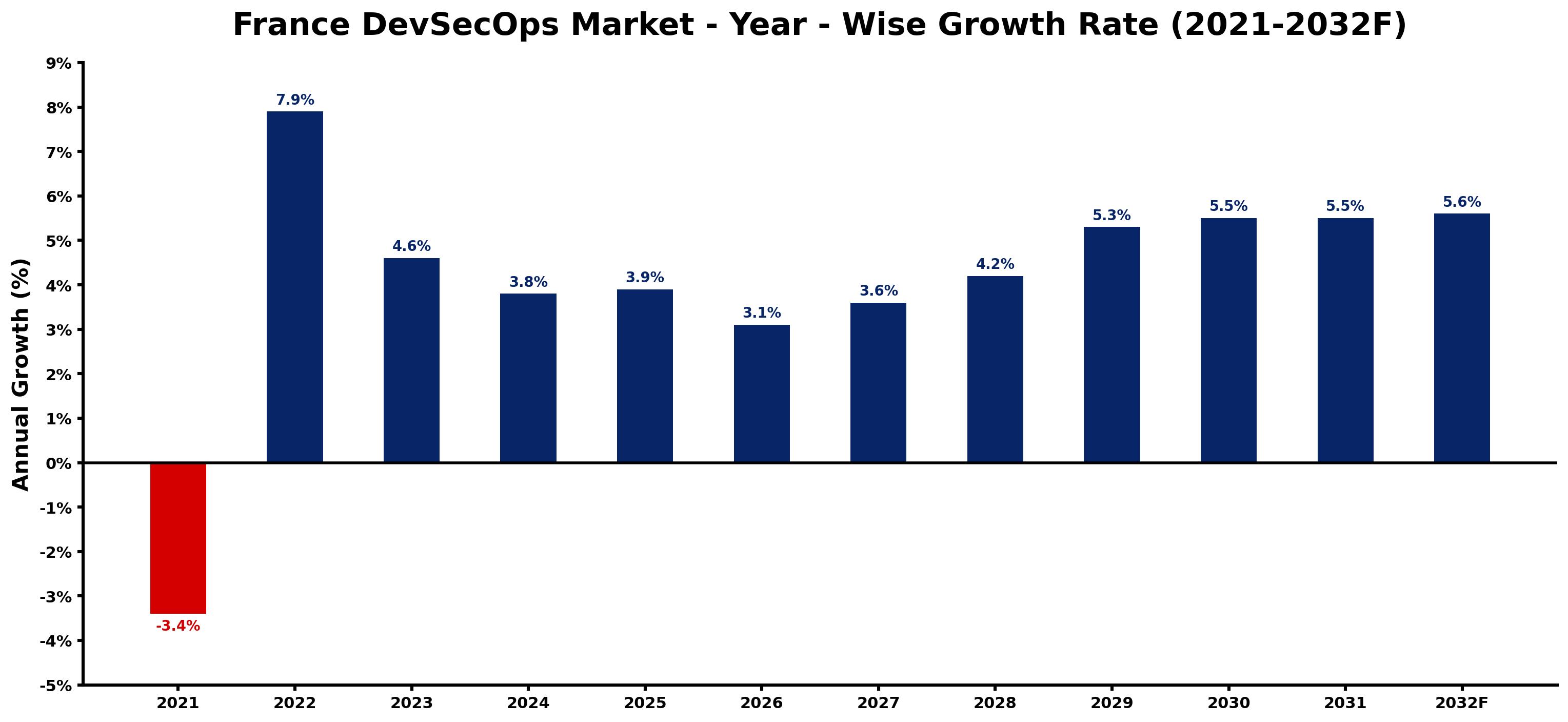 France DevSecOps Market Year-wise Growth Rate and Key Drivers