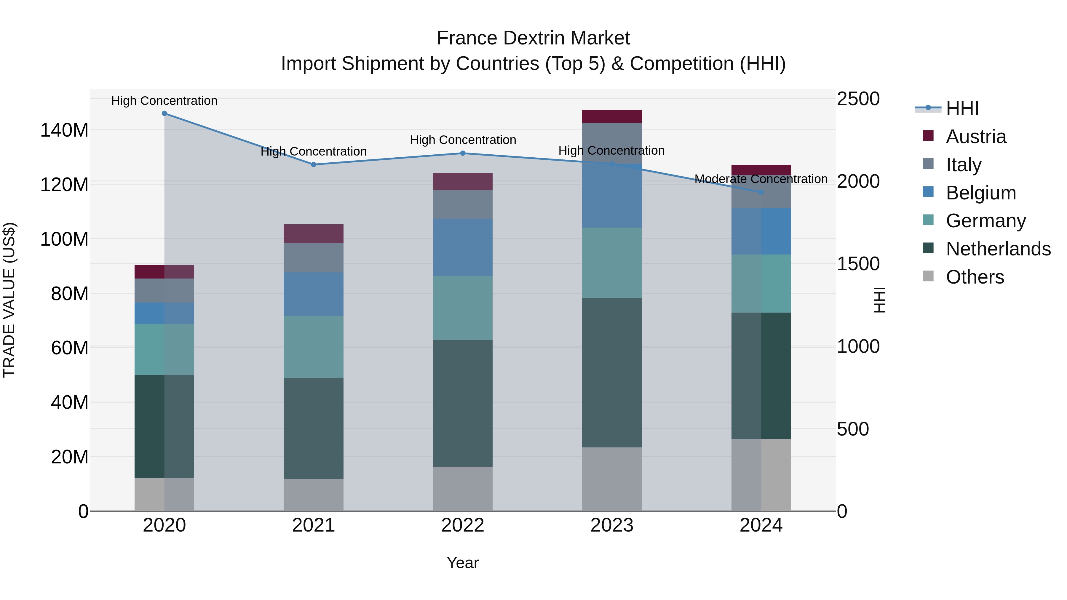 France Dextrin Market Top 5 Importing Countries and Market Competition (HHI) Analysis