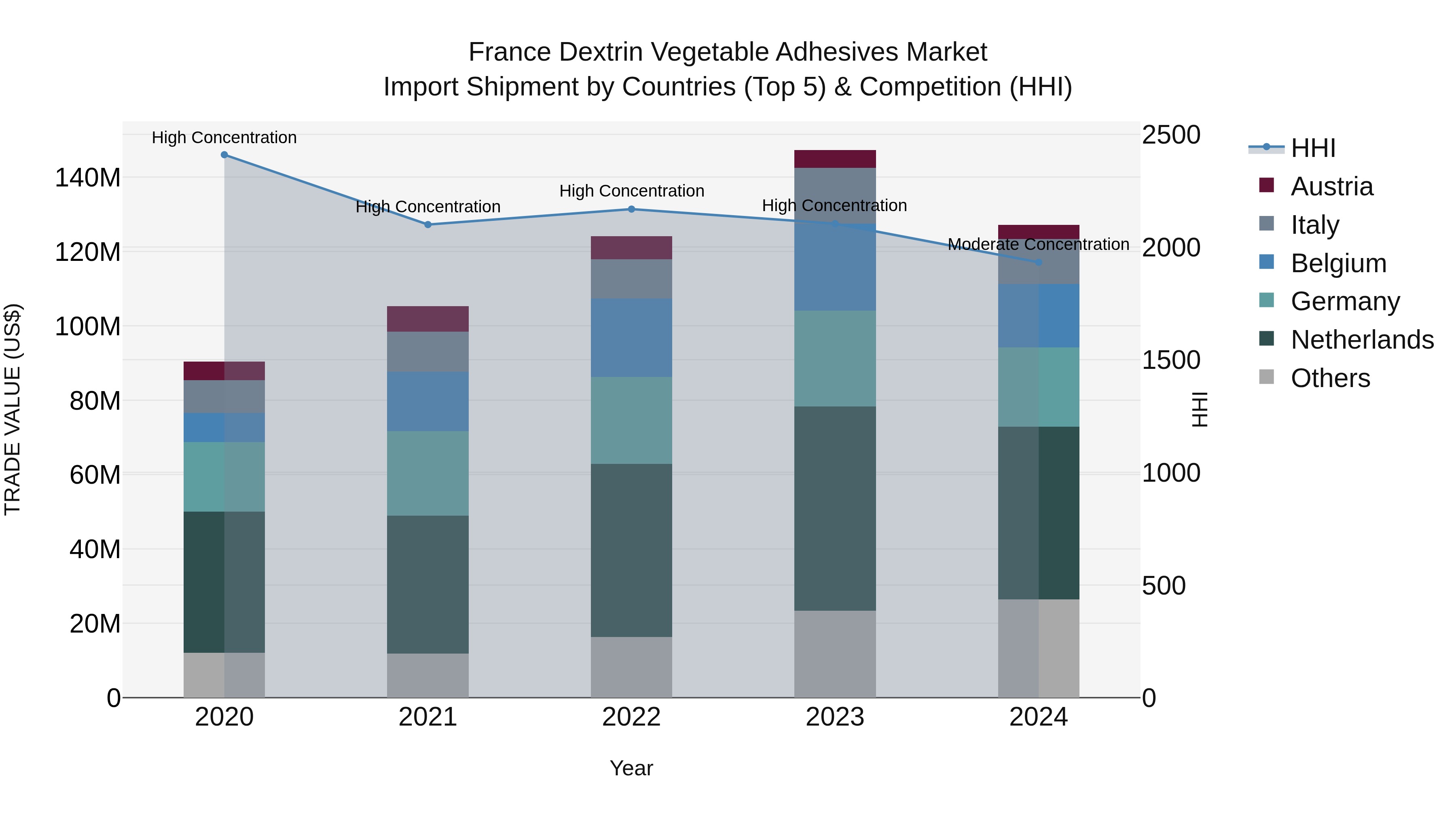 France Dextrin Vegetable Adhesives Market Top 5 Importing Countries and Market Competition (HHI) Analysis