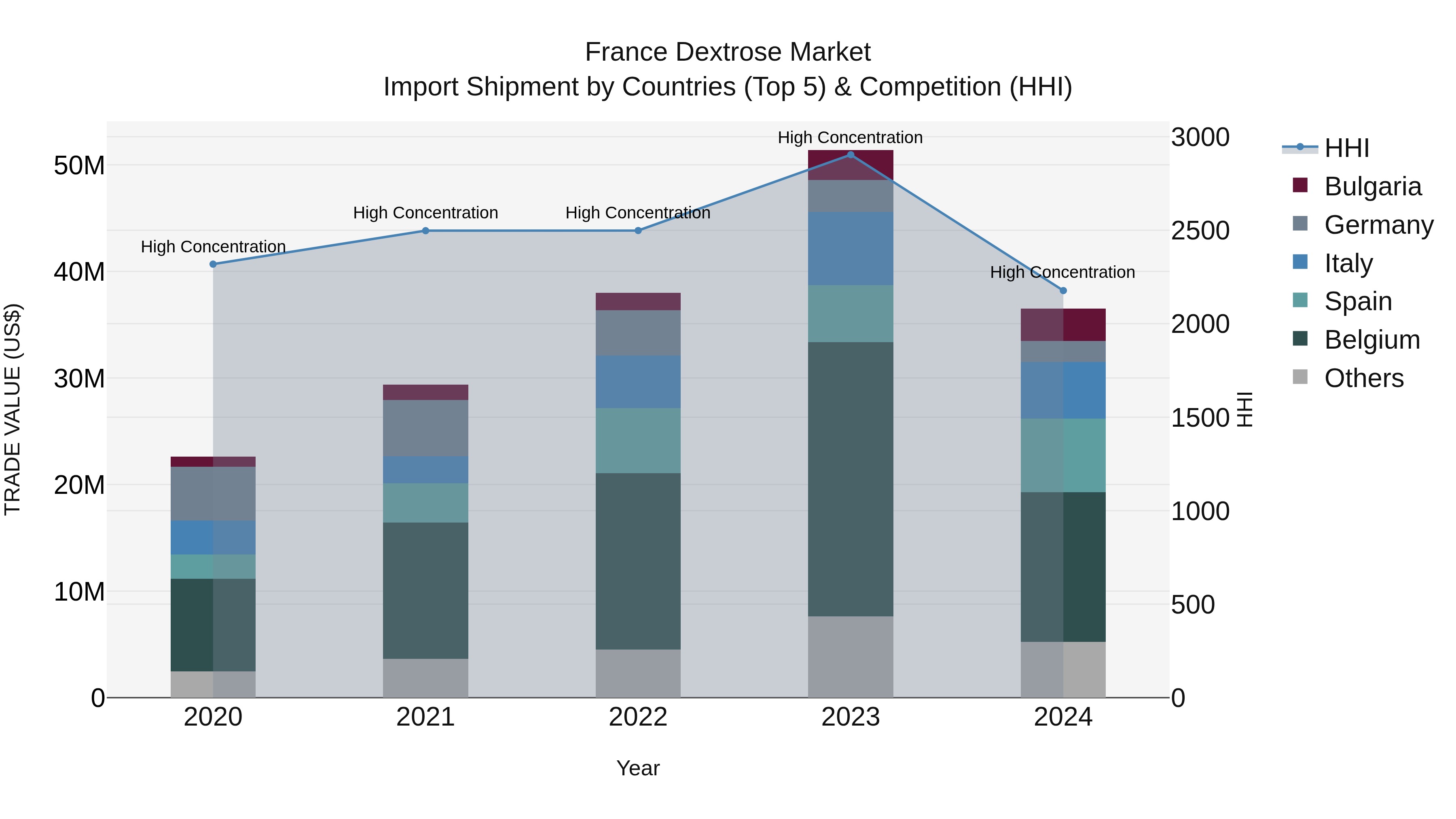 France Dextrose Market Top 5 Importing Countries and Market Competition (HHI) Analysis