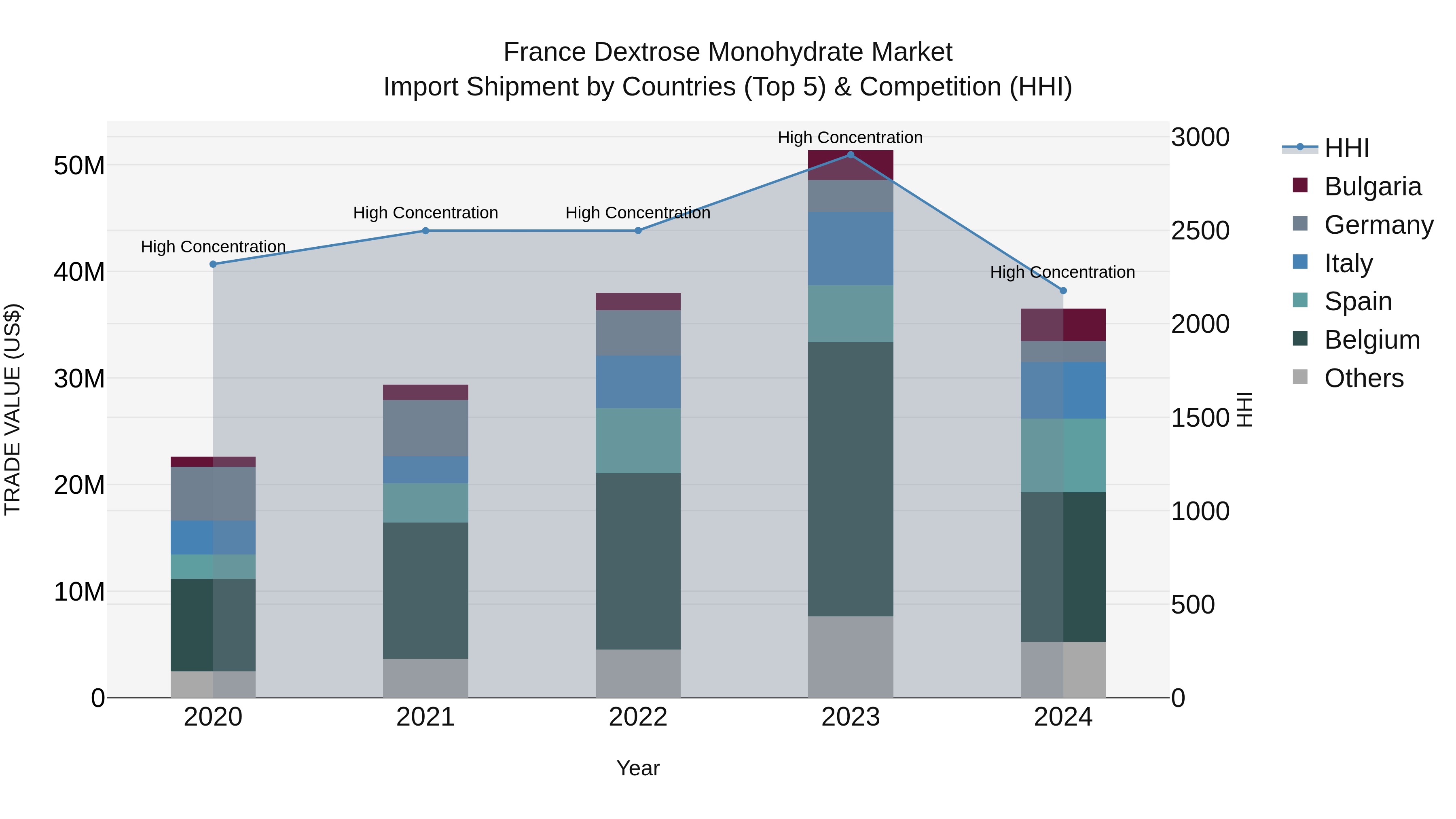 France Dextrose Monohydrate Market Top 5 Importing Countries and Market Competition (HHI) Analysis