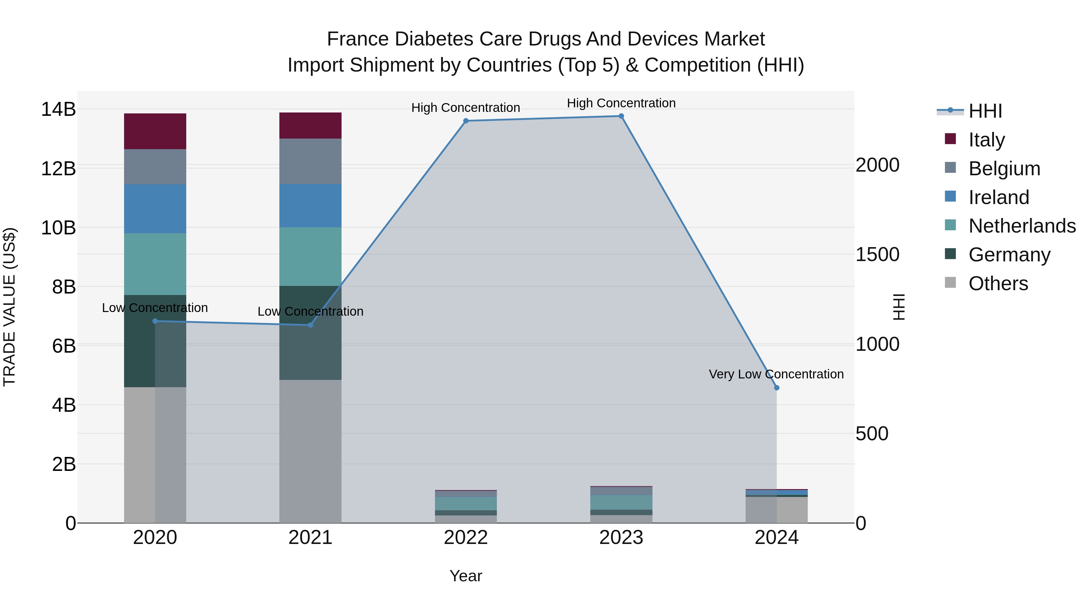 France Diabetes Care Drugs and Devices Market Top 5 Importing Countries and Market Competition (HHI) Analysis
