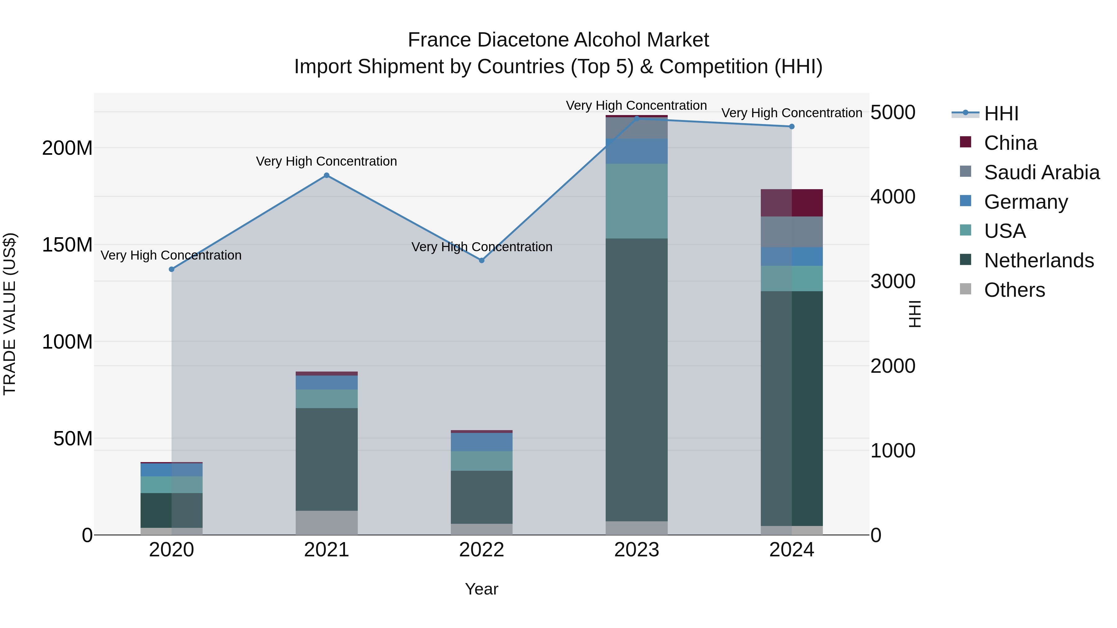 France Diacetone Alcohol Market Top 5 Importing Countries and Market Competition (HHI) Analysis