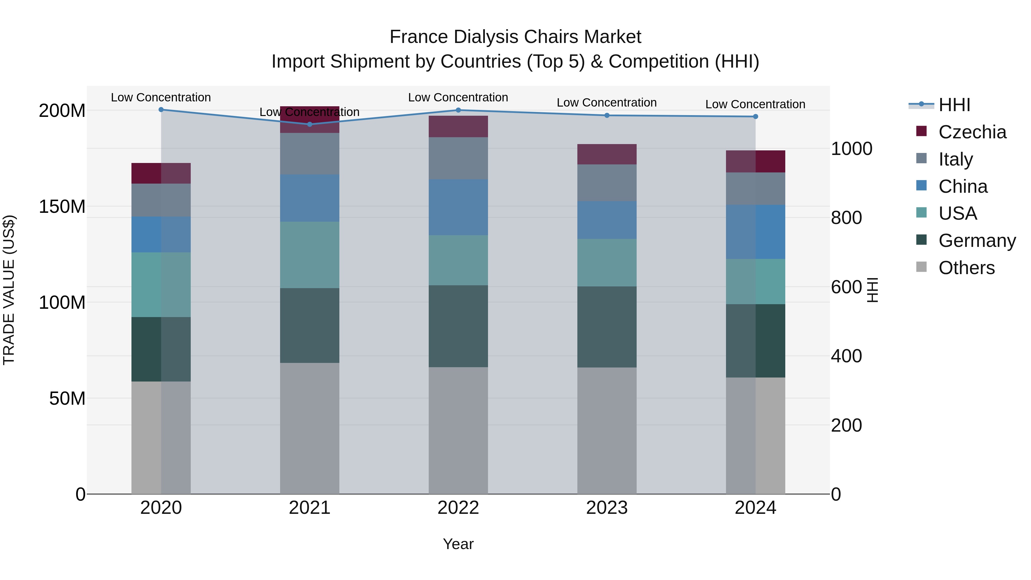 France Dialysis Chairs Market Top 5 Importing Countries and Market Competition (HHI) Analysis