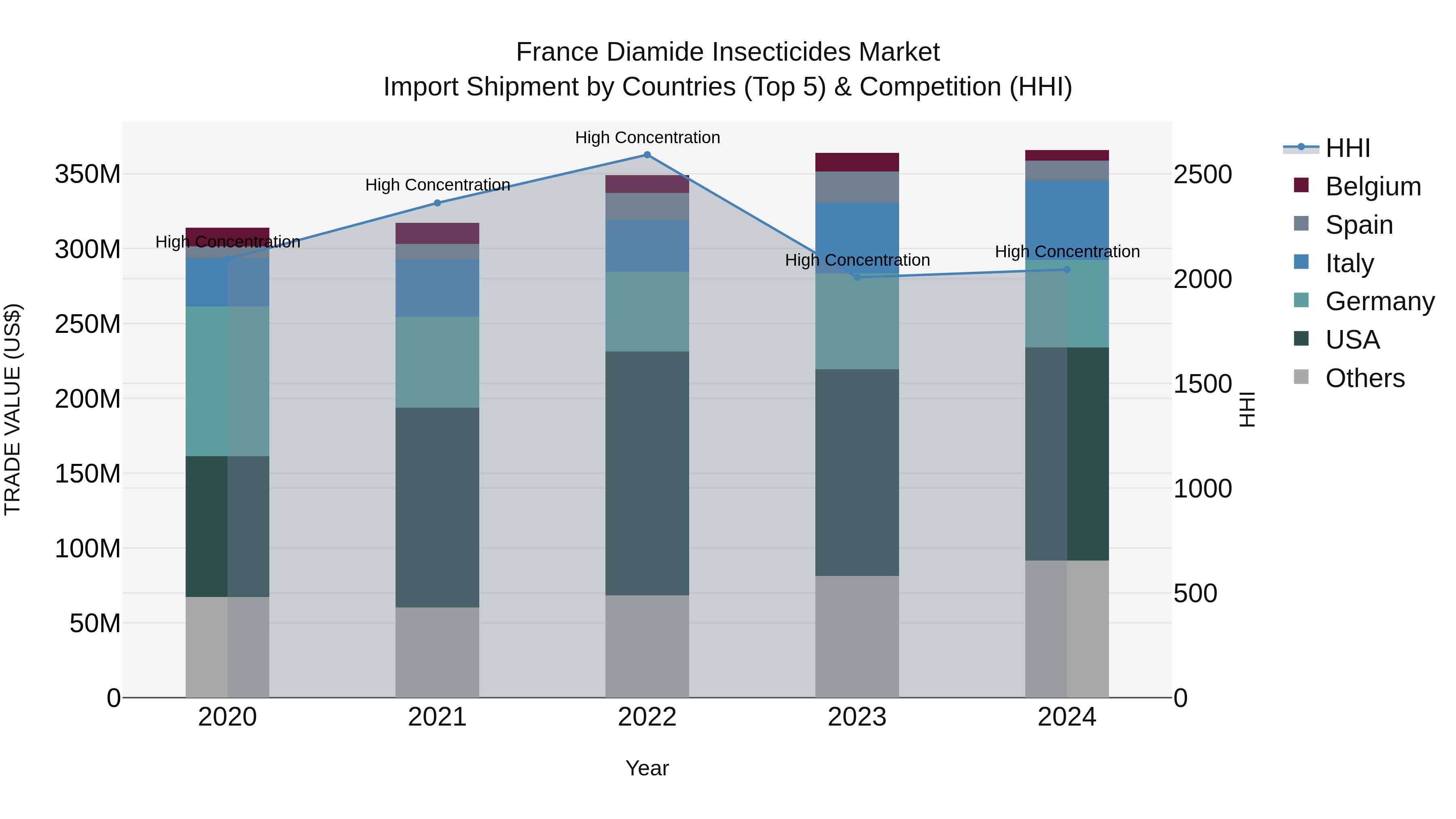 France Diamide Insecticides Market Top 5 Importing Countries and Market Competition (HHI) Analysis