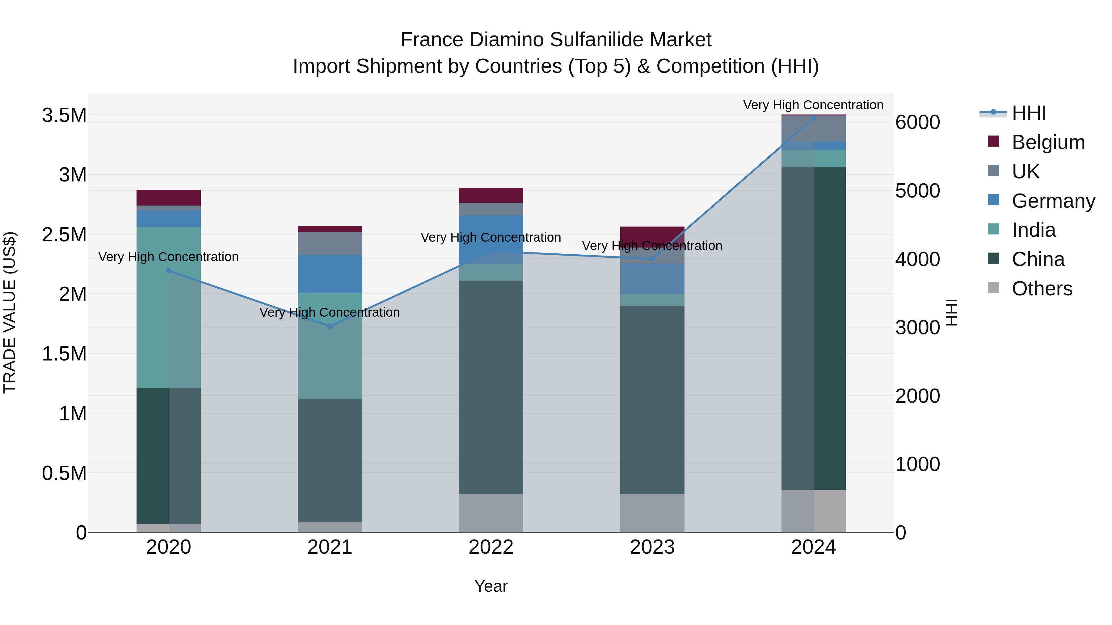 France Diamino Sulfanilide Market Top 5 Importing Countries and Market Competition (HHI) Analysis
