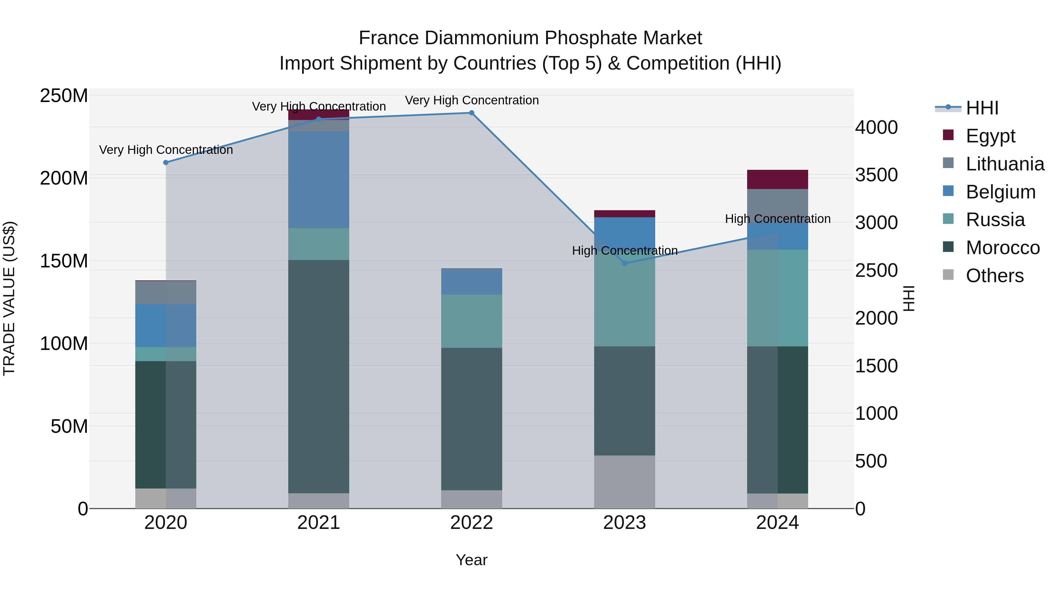 France Diammonium Phosphate Market Top 5 Importing Countries and Market Competition (HHI) Analysis