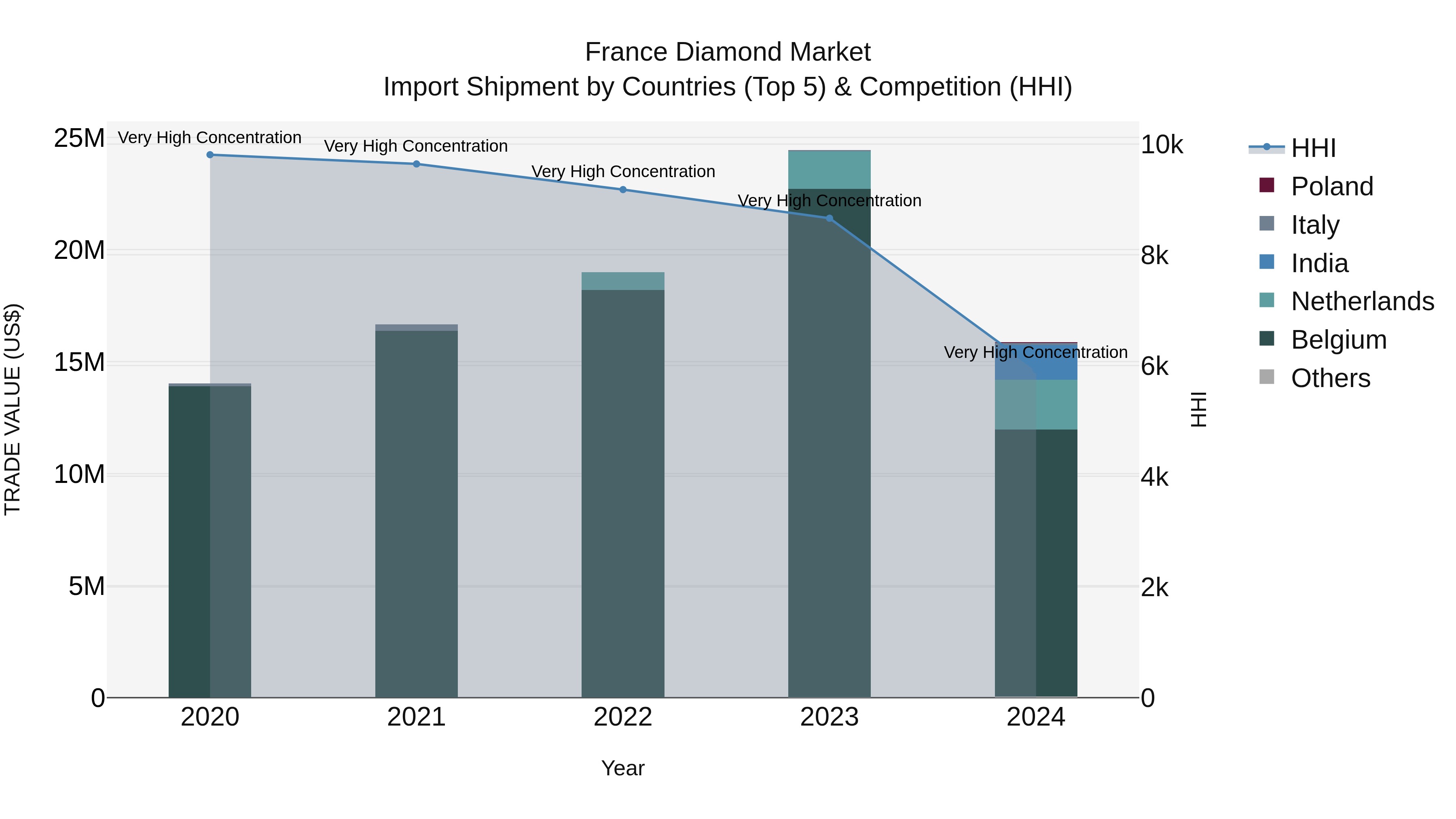 France Diamond Market Top 5 Importing Countries and Market Competition (HHI) Analysis